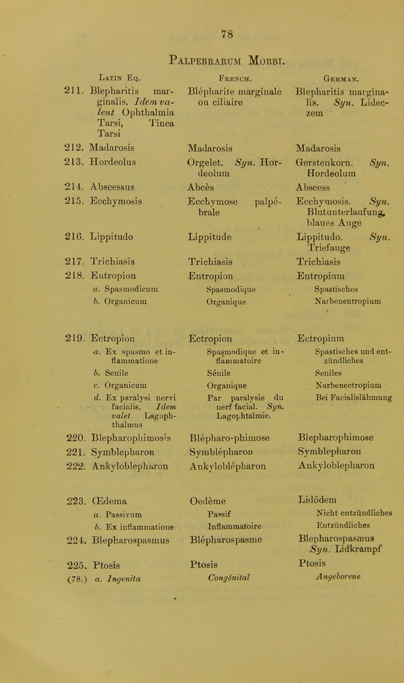 Palpebrarum Morbt. Latin Eq, 211. Blepharitis mai- ginalis. Idem va- lent Ophthalmia Tarsi, Tinea Tarsi 212. Madarosis 213. Hordeolus 214. Abacessus 215. Ecchymosis French. Blepharite marf^inale ou ciliaire Madarosis Orgelet. Syn. Hor- deolum Abces Ecchymose palpe- brals 216. Lippitudo 217. Trichiasis 218. Entropion o. Spasmodicum b. Organicum 219. Ectropion ■a. Ex spasrao et in- flammatione b. Senile c. Organicum d. Ex paralysi nervi facialis. Idem valet Lagoph- thalmus 220. Blepharopliimos's 221. Symblepharoa 222. Ankyloblepharon 223. CEdema o. Passivum b. Ex inflatnmatione 224. Blepharospasmus 225. Ptosis (78.) a. Ingenita Lippitude Trichiasis Entropion Spasmodique Organique F^ctropion Spasmodique et in- flammatoire Senile Organique Par paralysie du nerf facial. Syn. Lagophtalmie. Blepharo-phimose Syrablepharon Ankyloblepharon Oedeme Paosif Inflaramatoire Blepharospasme Ptosis ConginitaX German. Blepharitis margina- lis. Syn. Lidec- zem Madarosis Gerstenkorn. Syn. Hordeolum Abscess Ecchymosis. Syn. Blutu n terlanf ung, blaues Auge Lippitudo. Syn. Triefauge Trichiasis Entropiura Spastisches Nai benentropi um Ectropium Spastisches und ent- ziindliches Seniles Narbenectropium Bei Facialislahmung Blepharophimose Symblepharon Ankyloblepharon Lidodem Xicht entziindliches Entzundliches Blepharospasmus Syn. Lidkrampf Ptosis Angehorene