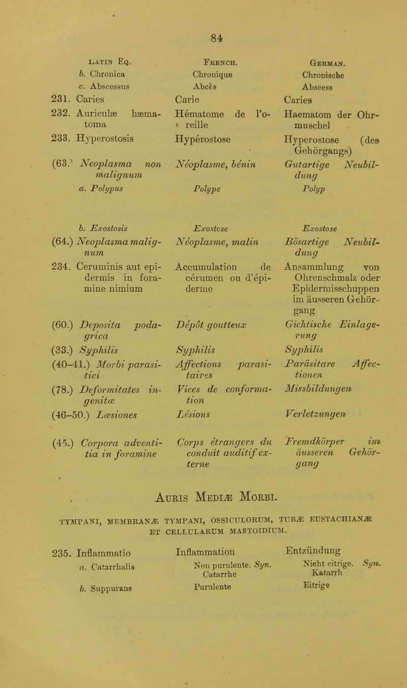 LiATIN Eq. b. Chronica c. Abscessus 231. Caries 232. Auriculae haema- toma 233. Hyperostosis (63.'' Neoplasma non malignum a. Polypus French. Chrouique AbcJs Carie Hematome de I'o- « reille Hyperostose Neoplasme, benin Polype Gebmah. Chroniscbe Abscess Caries Haematom der Otir- muschel Hyperostose (de& (Sehorgangs) Chitartige Neubil- dung Polyp b. Exostosis (64.) Neoplasma malig- num 234. Ceruminis aut epi- dermis in fora- mine nimium (60.) Deposit a poda^ grica (33.) Syphilis (40-41.) Morbi parasi- tici (78.) Deformitates in- genitcB (46-50.) LcEsiones (45.) Corpora adventi- tia in foramine Exostose Neoplasme, malin Accumulation de cerumen ou d'epi- derme Depot goutteux Syphilis Affections parasi- taires Vices de conforma- tion Lesions Corps etrangers du conduit auditif ex- terne Exostose Bosartige Neubil- dung Ansammlung von Ohrenschmalz oder Epidermisschuppen im ausseren Gehor- gang Gichiische Einlage- rung Syphilis Parasita re A ffec- tionen Missb ildungert Verletzungen Fremdkorper im ausseren Gehdr- gang AuBis Mediae Morbi. TYMPANI, MEMBRAN.S; TYMPANI, OSSICULORUM, TUB.E EUSTACHIAN.® ET CELLULARUM MASTOIDIUM. 235- Inflammatio Inflammation Entziindung a Catarrbalis Non purulente. Syn. Nicht eitrige. Syn, Catarrhe Katarrh b. Suppui-ans Purulente Eitrige