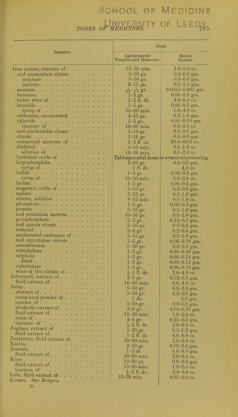 DOSES .School of Medicine om«TY OF LEED^^^ Remedy. Iron acetate, tincture of . and ammonium citrate sulpliate tartrate areenate benzoate bitter wine of ■ . . . bromide syrup of carbonate, saccharated cliloride tincture of .... and cinchonidia citrate citrate compound mixture of dialyzed solution of liydrated oxide of . . hypopbosphite.... syrnp of iodide sj'rup of , lactate magnetic oxide of . . , malate , nitrate, solution . . . . phospliate , pomate and potassium tartrate . pyrophosphate and quinia citrate . . reduced , saccharated carbonate of and strychnine citrate . subcarbonate subsulphate sulphate dried valerianate wine of the citrate of. . Jaborandi, extract of . . . fluid extract of. . . . •Jalap abstract of compound powder of . . extract of alcoholic extract of . . . fluid extract of resin of . tincture of Juglans, extract of ... . fluid extract of .luriiperu.s, fluid extract of, Kairin Kaniala fluid extract of Kino fluid extract of tincture of Kola, fluid extract of . . . K<iosso. 8ee Brayera 50 Dose. Apothecaries' Weights and Measures. Metric System. 15-30 min. 5-10 gr. 5-10 gr. 5-15 gr. 1-5 gr. 1-2 fl. dr. 1-5 gr. _ 15-60 min. 5-15 gr. 1-3 gr. 10-30 min. 5-10 gr. 5-10 gr. 1-2 fl. oz. 5-15 min. 10-30 min. Tablespoonful doses in 5-10 gr. 1 fl. dr. 1-5 gr. 10-30 niin. 1-5 gr. 5-10 gr. 5-15 gr. 8-15 min. 1- 5 gr. 5-15 gr. 10-30 gr. 2- 5 gr. 5-10 gr. 3- 6 gr. 5-15 gr. 1-3 gr. 5-30 gr. 1-3 gr. 1-3 gr. i-2gr. 1-3 gr. 1- 1 fl. dr. 2- 5 gr. 10-CO min. 5-30 gr. 5-10 gr. \ dr. 5-10 gr. 3- 6 gr. 15-30 min. 4- 8 gr. 1-2 II. dr. 5- 20 gr. 1- 2 fl. dr. 30-60 min. 2- 10 gr. 1-2 dr. 30-60 min. 10-30 gr. 15-3(1 min. i-2 11. dr. 1.0-2.0 cc. 0.3-0.6 gm. 0.3-0.6 gm. 0.3-1.0 gm. 0.0015-0.003 gm. 0.06-0.3 gni. 4.0-8.0 cc. 0.06-0.3 gm. 1.0-4.0 cc. 0.3-1.0 gm. 0.06-0.18 gm. 0.6-2.0 cc. 0.3-0.6 gm. 0.3-0.6 gm. 30.0-60.0 cc. 0.3-1.0 cc. 0.6-2.0 cc. arsenical poisoning. 0.3 -0.6 gm. 4..0 cc. 0.06-0.3 gni. 0.6-2.0 cc. 0.06-0.3 gm. 0.3-0.6 gm. 0.3-1.0 gm. 0.5-1.0 cc. 0.06-0.3 gm. 0.3-1.0 gm. 0.6-2.0 gm. 0.12-0.3 gm. 0..3-0.6 gm. 0.2-0.4 gm. 0.3-1.0 gm. 0.06-0.IS gm. 0.3-2.0 gm. 0.06-0.18 gm. 0.06-0.18 gm. 0.03-0.12 gm. 0.06-0.18 gra. 2.0-4.0 cc. 0.12-0.3 gm. 0.6-4.0 cr. 0.3-2.0 gm. 0.3-0.6 gm. 2.0 gm. 0.3-0.6 gm. 0.1S-().3o gm. 1.0-2.0 cc. 0.25-0.5 gm. 2.0-8.0 cc. 0..V1.2 gm. 4.0-8.0 cc. 2,0-4.0 cc. 0.12-0.6 gm. 4.0-8.0 gm. 2.0-4.0 cc. 0.6-2.0 gm. 1.0-2.0 cc. 2.0-S.O cc.