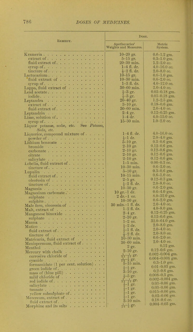 KUMBDY, Krameria extract of fluid extract of syrup of tincture of Lactucarium 'fluid extract of syrup of Lappa, fluid extract of Lead acetate iodide Leptandra extract of fluid extract of Leptandrin . . Lime, solution of syrup of Liquor potassse, sodse, etc. See Potassa, Soda, etc. Liquorice, compound mixture of powder of Litiiium benzoate bromide carbonate citrate salicylate Lobelia, fluid extract of tincture of Lupulin fluid extract of oleol-esin of tincture of Magnesia Magnesium carbonate / sulphate sulphite Male fern, oleoresin of Malt, extract of Manganese binoxide sulphate Manna Matico fluid extract of tincture of Matricaria, fluid extract of Menispermum, fluid extract of Menthol Mercury with chalk corrosive chloride of cyanide formamidatc (1 per cent, solution) . . . green iodide of mass of (blue pill) mild chloride of red iodide of salicylate tannate yellow subsulphate of Mezereum, extract of fluid extract of ■ Morphine and its salts Dose. Apothecaries' Weight-s and Measures. 10-20 gr. 5-15 gr. 20-30 min. 1-4 fl. dr. i-2 fl. dr. 10-15 gr. 10-30 min. 1-3 fl. dr. 30-60 min. 1- 3 gr. ^-3 gr. 20-40 gr. 3-10 gr. 30-60 min. 2- 4 gr. 1-4 dr. 15-30 min. 1- 4 fl. dr. *-l dr. 5-10 gr. 2- 10 gr. 2-10 gr. 2-10 gr. 2-10 gr. 1- 5 min. 10-30 min. 5-10 gr. 10-15 min. 2- 5 gr. i-2 fl. dr. 10-30 gr. 10 gr.-l dr. 2 dr.-l oz. 10-30 gr. 30 min.-l fl. dr. 1- 2 fl. dr. 2- 4 gr. 2-10 gr. 1-2 oz. h-2 dr. 1-1 fl. dr. 1- 2 fl. dr. 10-30 min. 30 -60 min. 2gr. 2- 10 gr. tV-I gr-. 5-15 mm. 3- 10 gr. 1-5 gr. ^'j-tV gr- h-l gr. 1-1 gr. i-l gr. },-\ gr. 3-10 min. Metric System. 0.6-1.2 gm. 0.3-1.0 gm. 1.2-2.0 cc. 4.0-16.0 cc. 2.0-8.0 cc. 0.()-1.0 gm. 0.6-2.0 cc. 4.0-12.0 cc. 2.0-4.0 cc. 0.0.3-0.18 gm. 0.03-0.18 gm. 1.2-2.0 gm. 0.18-0.6 gm. 2.0-4.0 cc. 0.12-0.25 gm. 4.0-15.0 cc. 1.0-2.0 cc. 4.0-16.0 cc. 2.0-4.0 gm. 0.3-0.6 gm. 0.12-0.6 gm. 0.12-0.6 gm. 0.12-0.6 gm. 0.12-0.6 gm. 0.06-0.3 cc. 0.6-2.0 cc. 0.3-0.6 gm. 0.6-1.0 cc. 0.12-0.3 gm. 2.0-8.0 cc. 0.6-2.0 gm. 0.6-4.0 gm. 8.0-32.0 gm. 0.6-2.0 gm. 2.0-4.0 cc. 4.0-8.0 gm. 0.12-0.25 gm. 0.12-0.6 gm. 32.0-64.0 gm. 2.0-8.0 sm. 2.0-4.0 cc. 2.0-8.0 cc. 0.6-2.0 CP. 2.0-4.0 cc. 0.12 gm. 0.12-0.6 em. 0.002-0.004 gm. 0.004-O.OOJj gm. 0..3-1.0 gm. 0.01-0.03 gm. 0.2-0.6 gm. 0.008-0.3 em. 0.002-0.004 gm. 0.03-0.06 gm. 0.03-0.06 gm. 0.015-0.06 gm. 0.03-0.06 gm. 0.1 S-0.6 cc.