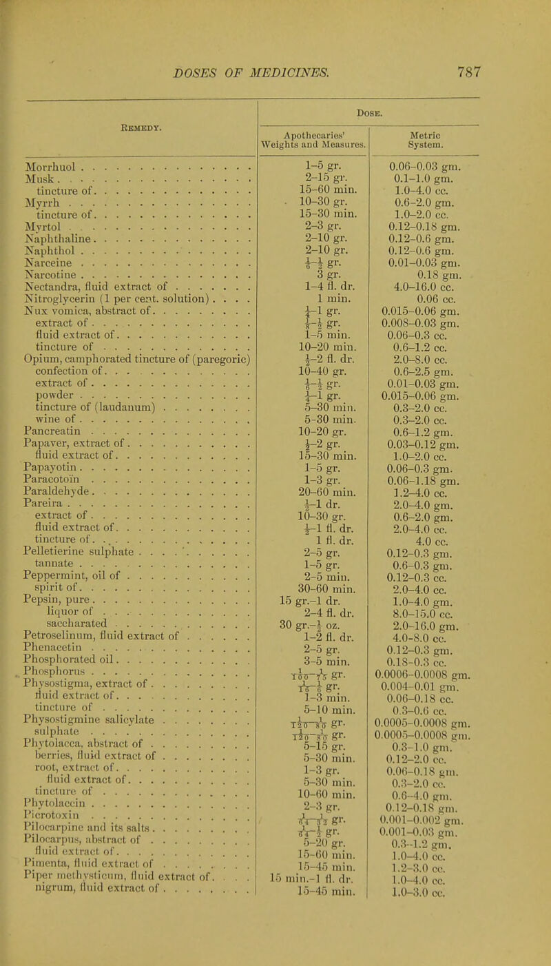 Remedy. Morrhuol Musk tincture of Myrrh tincture of Myrtol Naplitlialine Naphthol Narceine Narcotine Xectandra, fluid extract of Nitroglycerin (1 per cent, solution). . . . Nux vomica, abstract of extract of fluid extract of tincture of Opium, camphorated tincture of (paregoric) confection of extract of powder tincture of (laudanum) wine of Pancreatin Papaver, extract of fluid extract of Papayotin Paracotoi'n Paraldehyde Pareira extract of fluid extract of tincture of. Pelletierine sulphate . . . . ' tannate .... Peppermint, oil of spirit of Pepsin, pure liquor of saccharated Petro-selinum, fluid extract of Phenacetiu Phospliorated oil Pliospliorus Physostigma, extract of fluid extract of tincture of Physostigmine salicylate sulphate Phytolacca, abstract of berries, fluid extract of root, extract of fluid extract of tincture of Phytolaccin Picrotoxiu Pilocarpine and its salts Pilocarj)us, abstract of fluid extract of Piiiicnta, fluid extract of Piper Micilivsticnni, fluid extract of. . . . nigrum, fluid extract of Dose. Apothecaries' Weights and Measures. 1- 5 gr. 2- 15 gr. 15-60 min. 10-30 gr. 15-30 min. 2-3 gr. 2-10 gr. 2-10 gr. 3gr. 1-4 fl. dr. 1 min. i-k gr. 1-5 min. 10-20 min. i-2 fl. dr. 10-40 gr. gr. ^lgr. 5-30 min. 5-30 min. ■20 gr. 10- i-2 gr. 15-30 min. 1-0 gr. 1-3 gr. 20-60 min. i-1 dr. 10-30 gr. 1- 1 fl. dr. 1 fl. dr. 2- 5 gr. 1- 5 gr. 2- 5 min. 30-60 min. 15 gr.-l dr. 2-4 fl. dr. 30 gr.-l oz. 1- 2 fl. dr. 2- 5 gr. 3- 5 min. Tff (T-tV gr- tV-5 gr. 1-3 min. 5-10 min. xiWiT gr. rh-K\ gr. 5-15 gr. 5-30 min. 1- 3 gr. 5-30 min. 10-60 min. 2- 3 gr. ^^■32 gr. ^r-h gr. 5-20 gr. 15-60 min. 15-45 min. 15 min.-l fl. dr. Metric System. 0.06-0.03 gm. 0.1-1.0 gm. 1.0-4.0 cc. 0.6-2.0 gm. 1.0-2.0 cc. 0.12-0.18 gm. 0.12-0.6 gm. 0.12-0.6 gm. 0.01-0.03 gm. 0.18 gm. 4.0-16.0 cc. 0.06 cc. 0.015-0.06 gm. 0.008-0.03 gm. 0.06-0.3 cc. 0.6-1.2 cc. 2.0-8.0 cc. 0.6-2.5 gm. 0.01-0.03 gm. 0.015-0.06 gm. 0.3-2.0 cc. 0.3-2.0 cc. 0.6-1.2 gm. 0.03-0.12 gm. 1.0-2.0 cc. 0.06-0.3 gm. 0.06-1.18 gm. 1.2-4.0 cc. 2.0-4.0 gm. 0.6-2.0 gm. 2.0-4.0 cc. 4.0 cc. 0.12-0.3 gm. 0.6-0.3 gm. 0.12-0.3 cc. 2.0-4.0 cc. 1.0-4.0 gm. 8.0-15.0 cc. 2.0-16.0 gm. 4.0-8.0 cc. 0.12-0.3 gm. 0.18-0.3 cc. 0.0006-0.0008 gm. 0.004-0.01 gm. 0.06-0.18 cc. 0.3-0.6 cc. 0.0005-0.0008 gm. 0.000.5-0.0008 gm. 0.3-1.0 gm. 0.12-2.0 cc. 0.06-0.18 gm. 0.3-2.0 cc. O.G-4.0 gm. 0.12-0.18 gm. 0.001-0.002 gm. 0.001-0.03 gm. 0.3-1.2 gm. 1.0-4.0 cc. 1.2-3.0 cc. 1.0-4.0 cc.