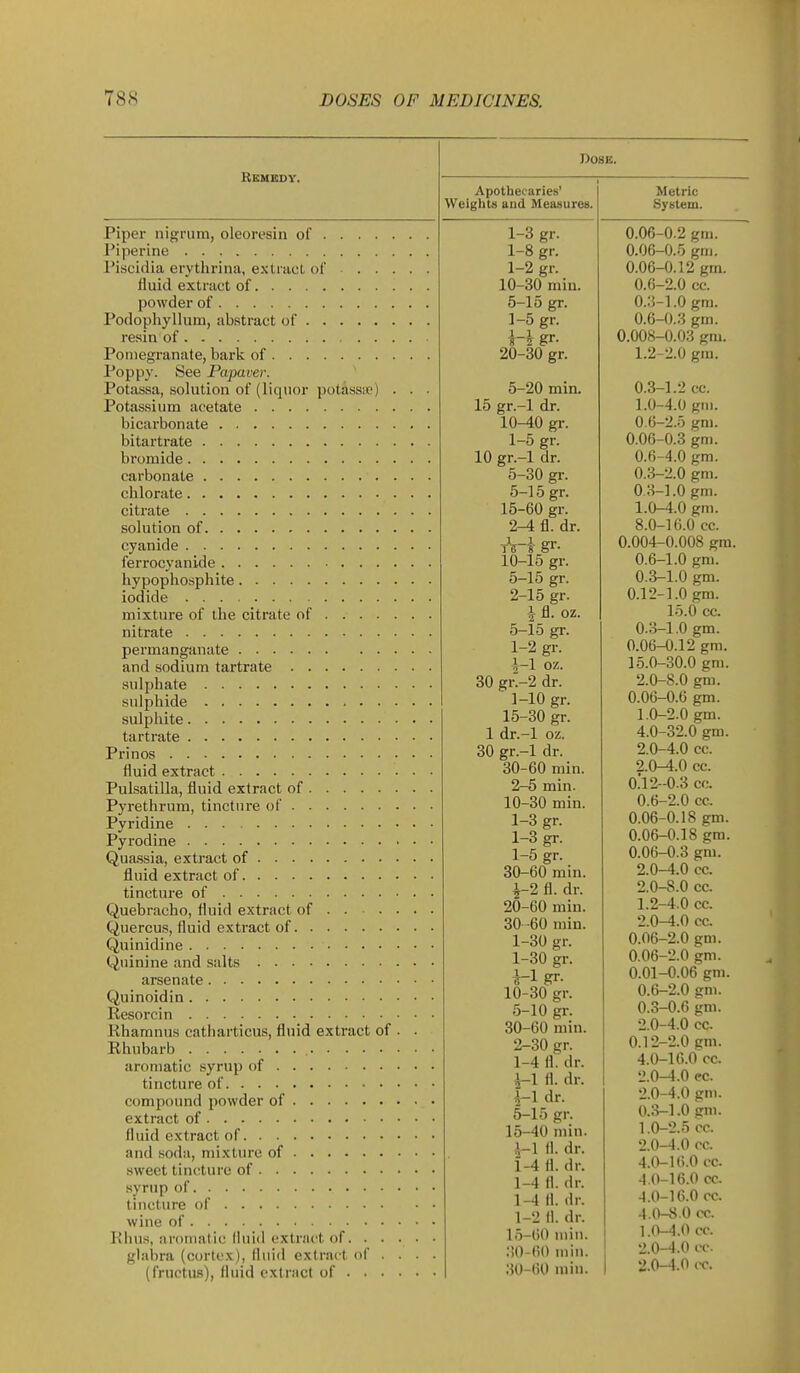 Bembdy. Piper nigrum, oleoresin of ... . Piperine Piscidia erythrina, extract of . . fluid extract of powder of Podophyllum, abstract of resin of . . Pomegranate, bark of Poppy. See Papavcr. Potassa, solution of (liquor potassic) Potassium acetate bicarbonate bitartrate bromide carbonate chlorate citrate solution of cyanide ferroeyanide hypophosphite iodide mixture of the citrate of ... . nitrate permanganate and sodium tartrate sulphate sulphide sulphite tartrate Prinos fluid extract Pulsatilla, fluid extract of Pyrethrum, tincture of Pyridine Pyrodine Quassia, exti-act of fluid extract of tincture of Quebracho, fluid extract of . . . Quercus, fluid extract of Quinidine Quinine and salts arsenate Quinoidin Resorcin Jihamnus catharticus, fluid extract of Rhubarb aromatic .syrup of tincture of compound powder of extract of fluid extract of and soda, mixture of sweet tincture of syrup of tincture of wine of Rhus, aromatic fluid extract of. . • glabra (cortex), fluid extract of . (fructufi), fluid extract of . . . Pose. Apothecaries' Weights and Measures. 15 10 30 1 30 1-3 gr. 1-8 gr. 1-2 gr. 10-30 min. 5-15 gr. 1-5 gr. i-i gr- 20-30 gr. 5-20 min. gr.-l dr. 10-40 gr. 1- 5 gr. gr.-l dr. 5-30 gr. 5-15 gr. 15-60 gr. 2- 4 fl. dr. 10-15 gr. 5-15 gr. 2-15 gr. I fl. oz. 5-15 gr. 1-2 gr. i-1 oz. gr'-2 dr. 1- 10 gr. 15-30 gr. dr.-l oz. gr.-l dr. 30-60 min. 2- 5 min. 10-30 min. 1-3 gr. 1-3 gr. 1-5 gr. 30-60 min. ^-2 fl. dr. 20-60 min. 30 -60 min. 1-30 gr. 1-30 gr. 1- 1 gr. 10-30 gr. 5-10 gr. 30-60 min. 2- 30 gr. 1-4 fl. dr. ^1 fl. dr. ^1 dr. 5-15 gr. 15-40 min. i-l fl. dr. i-4 fl. dr. 1-4 fl. dr. 1-4 fl. dr. 1-2 II. dr. 15-60 min. :)0-60 min. 30-60 min. Metric System. 0.06-0.2 gm. 0.06-0.5 gm. 0.06-0.12 gm. 0.6-2.0 cc. 0.3-1.0 gm. 0.6-0.3 gm. 0.008-0.03 gm. 1.2-2.0 gm. 0.3-1.2 cc. 1.0-4.0 gm. 0.6-2.5 gm. 0.06-0.3 gm. 0.6-4.0 gm. 0.3-2.0 gm. 0.3-1.0 gm. 1.0-4.0 gm. 8.0-16.0 cc. 0.004-0.008 gm. 0.6-1.0 gm. 0.3-1.0 gm. 0.12-1.0 gm. 15.0 cc. 0.3-1.0 gm. 0.06-0.12 gm. 15.0-30.0 gm. 2.0-8.0 gm. 0.06-0.6 gm. 1.0-2.0 gm. 4.0-32.0 gm. 2.0-4.0 cc. 2.0-4.0 cc. O.'l 2-0.3 ca 0.6-2.0 cc. 0.06-0.18 gm. 0.06-0.18 gm. 0.06-0.3 gm. 2.0-4.0 cc. 2.0-8.0 cc. 1.2-4.0 cc. 2.0^.0 cc. 0.06-2.0 gm. 0.06-2.0 gm. 0.01-0.06 gm. 0.6-2.0 gm. 0.3-0.6 gm. 2.0-4.0 cc. 0.12-2.0 gm. 4.0-16.0 cc. 2.0-4.0 cc. 2.0-4.0 gm. 0.3-1.0 gm. 1.0-2.5 cc. 2.0-4.0 cc. 4.0-16.0 cc. 4.0-16.0 cc. 4.0-16.0 cc. 4.tV-8.0 cc. 1 .(V-4.0 cc. 2.0-4.0 cc.