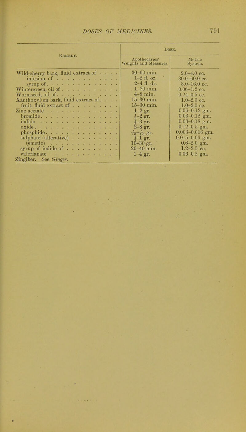 Remedy. Wild-cherry bark, fluid extract of ... . infusion of syrup of Wintergreen, oil of Wormseed, oil of. . ■ • Xanthoxylum bark, fluid extract of. . . . fruit, fluid extract of Zinc acetate bromide iodide oxide phosphide sulphate (alterative) (emetic) syrup of iodide of Zingiber. See Ginger. Dose. Apothecaries' Metric Weights and Measures. System. 30-60 min tJ\J \J\J U.ll,il> .i.U—4.V cc. 1-2 fl. oz. ■ Qfi n_(!n 0 Of 2-4 fl. dr. R 0-1 (K n f o O.U—J.U.V/ V.C 1-20 min. ft ftfi-l 9 oo A S rni n ^O JIilll. \j.L'ir-\J.o cc. 15-30 min. 1.0-2.0 CC. 15-30 min. 1.0-2.0 cc. 1-2 gr. 0.06-0.12 gm. 1-2 gr. 0.03-0.12 gm. ^3 gr. 0.03-0.18 gm. 2-8 gr. 0.12-0.5 gm. 2W(J gr- i-1 gr. 0.003-0.006 gm 0.015-0.06 gm. 10-30 gr. 0.6-2.0 gm. 20-40 min. 1.2-2.5 cc