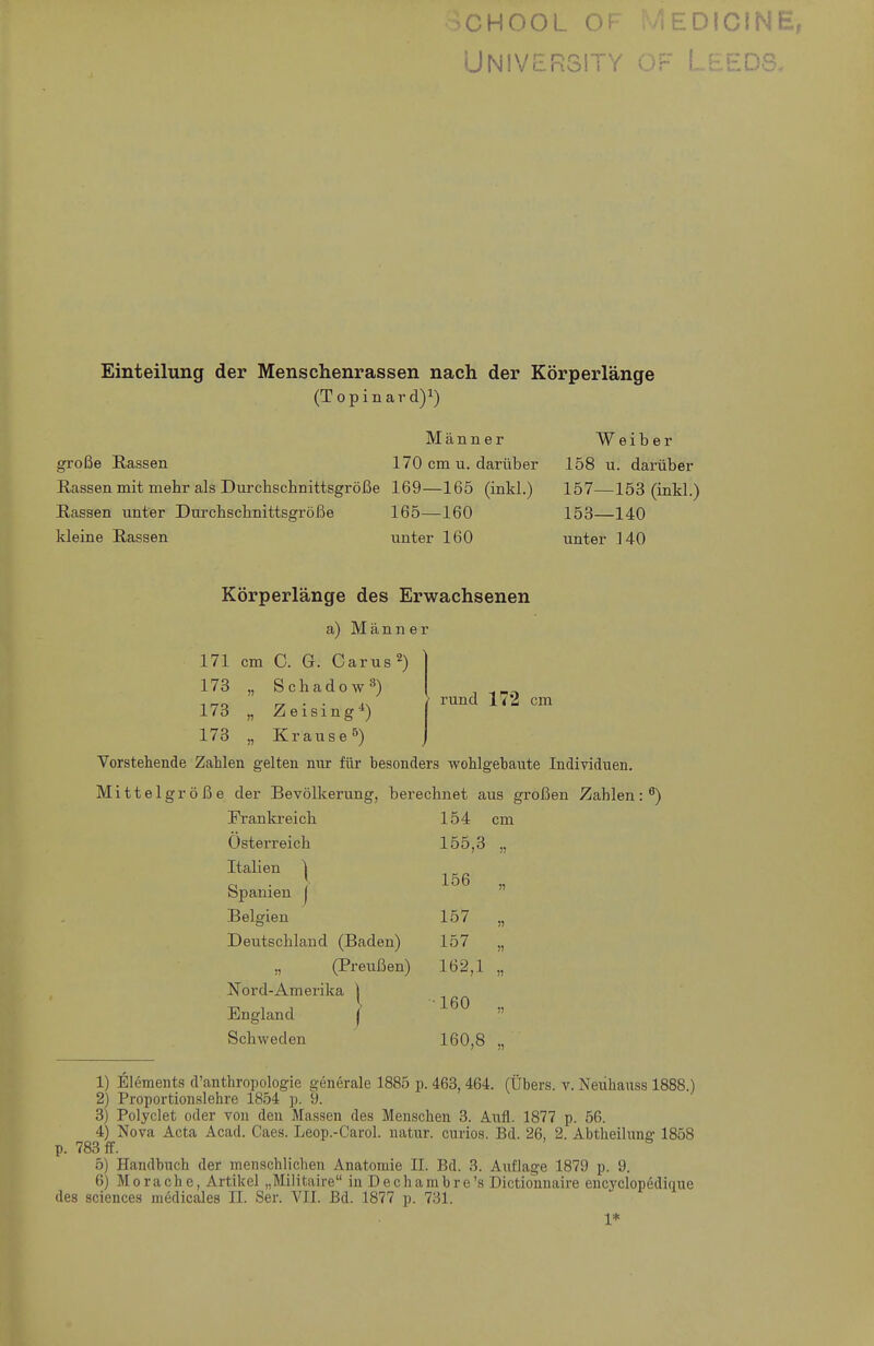CHOOL OF ^''F^!ClNE, UN!VcR3!TV wr L.^£DS. Einteilung der Menschenrassen nach der Körperlänge (Topinard)^) ffroße Rassen Männer 170 cm u. darüber Rassen mit mehr als Durchschnittsgröße 169—165 (inkl.) Rassen unter Dui'chschnittsgröße 165—160 kleine Rassen unter 160 Weiber 158 u. darüber 157—153 (inkl.) 153—140 unter 140 Körperlänge des Erwachsenen a) Männer 171 cm C. G. Carus^) 173 „ Schadow^) 173 „ Zeising-i) 173 „ Krause 5) Vorstehende Zahlen gelten nur für besonders wohlgebaute Individuen. Mittelgröße der Bevölkerung, berechnet aus großen Zahlen:^) Frankreich 154 cm Osterreich 155,3 )) Italien | Spanien j 156 Belgien 157 11 Deutschland (Baden) 157 11 „ (Preußen) 162,1 11 Nord-Amerika ^ England j •160 11 Schweden 160,8 11 1) Elements d'anthropologie generale 1885 p. 463, 464. (Übers, v. Neiihauss 1888.) 2) Proportionslehre 1854 p. 9. 3) Polyclet oder von den Massen des Menschen 3. Aufl. 1877 p. 56. 4) Nova Acta Acad. Caes. Leop.-Carol. natur. curios. Bd. 26, 2. Abtheilung: 1858 p. 783 ff. 5) Handbnch der menschlichen Anatomie II. Bd. 3. Auflage 1879 p. 9. 6) Mo räche, Artikel „Militaire in Dechambre's Dictionnaire encyclopedique des Sciences medicales II. Ser. VII. Bd. 1877 p. 731. 1*