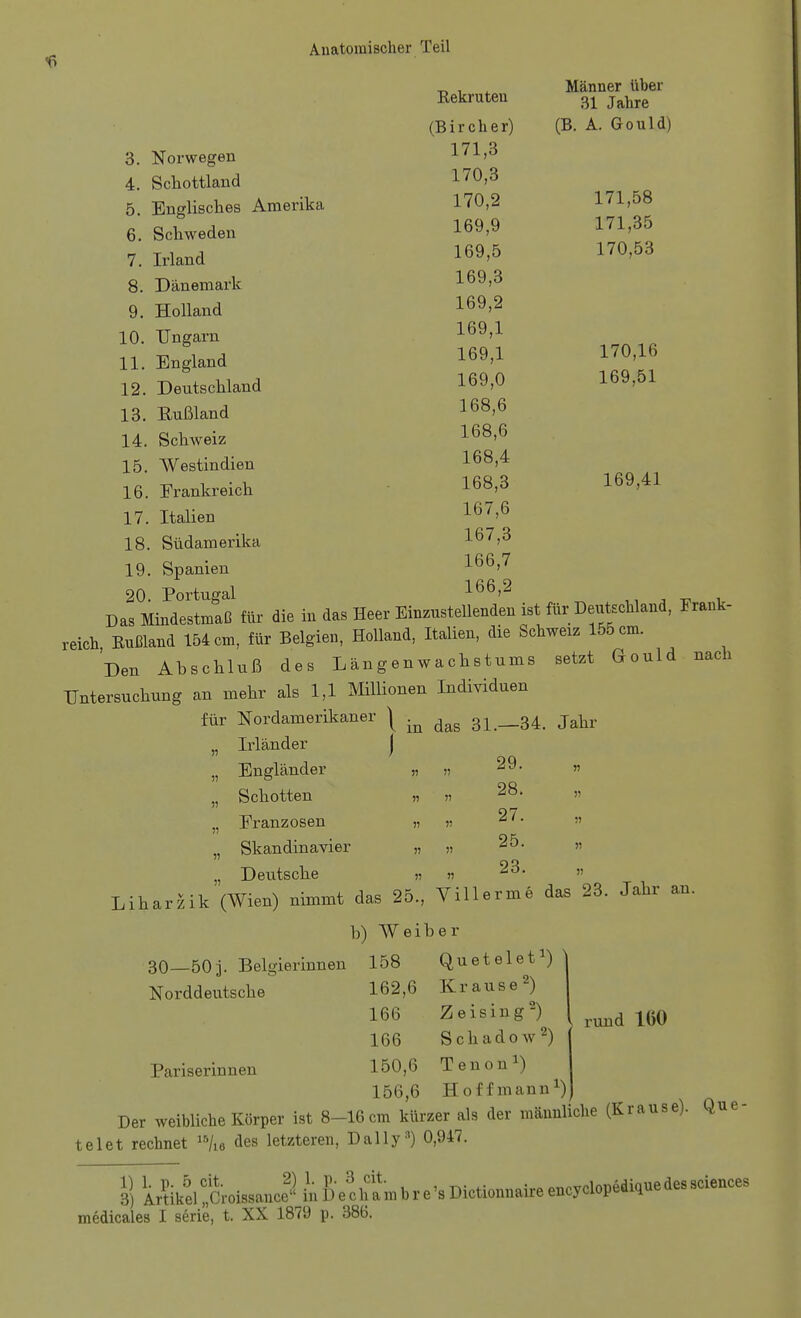 _ , ^ Männer über Rekruten 3^ j^^^^^e (Bircher) (B. A. Gould) 1 71 ^ 3. Norwegen 4. Schottland 170,3 5 Englisches Amerika 170,2 171,58 6. Schweden 169,9 171,35 7. Irland 169,5 1^0,53 8. Dänemark 169,3 9. Holland 169,2 10. Ungarn 169,1 11. England 169,1 170,16 12. Deutschland 169,0 169,51 13. Rußland 168,6 14. Schweiz 168'6 15. Westindien 168,4 16. Frankreich 168,3 169,41 17. Italien ^67,6 18. Südamerika 167,3 19. Spanien 166,7 20. Portugal 166,2 ,, ^ -p i Das Mindestmaß für die in das Heer Einzustellenden ist für Deutschland, Frank- reich Rußland 154 cm, für Belgien, Holland, Italien, die bchweiz 155 cm. Den Abschluß des Längenwachstums setzt Gould nach Untersuchung an mehr als 1,1 Millionen Individuen für Nordamerikaner | 31.—34. Jahr „ Irländer j „ Engländer „ „ 29. ,, „ Schotten „ « 28. „ „ Eranzosen „ „ 27. „ „ Skandinavier „ „ 25. „ Deutsche » « 23. » Liharzik(Wien) nimmt das 25., Villerme das 23. Jahr an. b) Weiber 30—50j. Belgierinnen 158 Quetelet^) Norddeutsche 162,6 Krause^) 166 Zeising^) 166 Schadow^) Pariserinnen 150,6 Tenon^) 156,6 Hoffmann^)) Der weibliche Körper ist 8-16 cm kürzer als der männliche (Krause). Que- telet rechnet 'Vie des letzteren, Daily») 0,947. 3] ir?ikel tcroissanc?^ In &e c harn b r e 's Dictionnaire encyclopedique des sciences medicales I serie, t. XX 1879 p. 386. \ 1 und 100