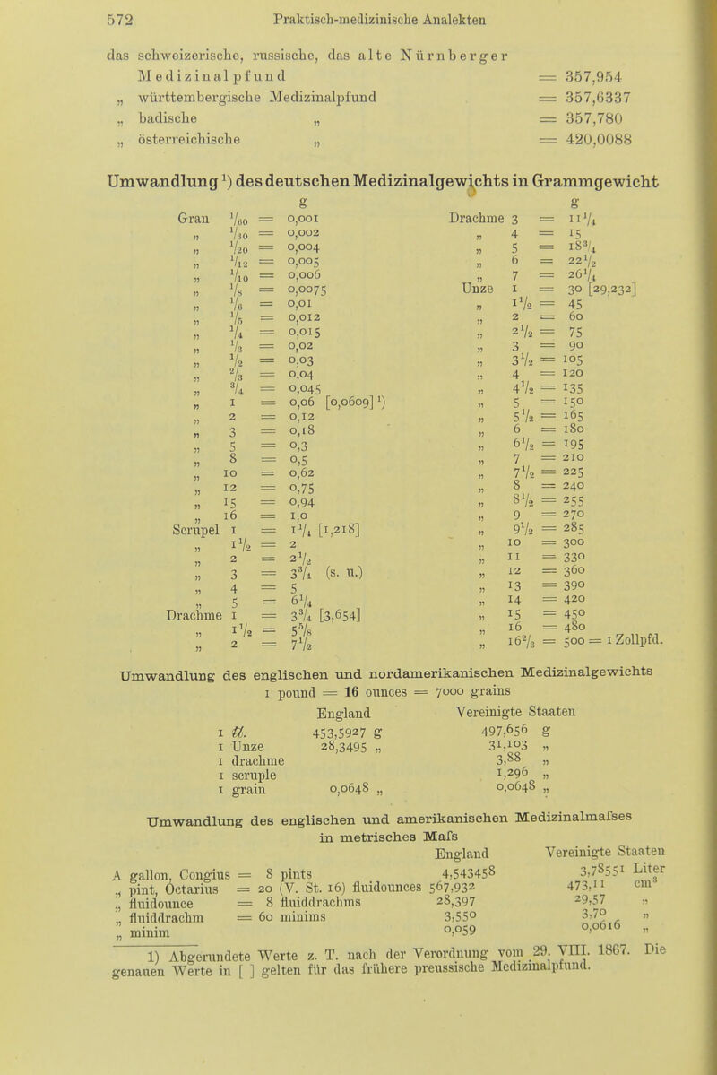 das schweizerische, russische, das alte Nürnberger Medizinalpfund „ württembergische Medizinalpfund „ badische „ ,, österreichische „ = 357,954 = 357,ri337 = 357,780 = 420,0088 Umwandlung ^) des deutschen Medizinalgew^chts in Grammgewicht g Gran Vöo = 0,001 Drachme 3 II Vi n /so 0,002 )) 4 = 15 ]) V20 0,004 n 5 188/4 n V12 • 0,005 n 6 = 221/2 n )) VlO 0,006 7 = 26 V4 Vs = 0,0075 Unze I 30 [29,232] « Ve 0,01 ), 45 >i n Vö 0,012 2 ■ 60 0,015 » 75 n Vs 0,02 3 90 >) 0,03 r> 3V2 = 105 )) = 0,04 :i 4 120 n */4 = 0,045 n 4V2 135 jj I 0,06 [0,0609] ') ,1 5 150 n n 2 0,12 n 5V2 = 165 3 = 0,18 n 6 180 j) 5 0,3 ), 6V2 195 )) 0 0 0,5 n y 1 0 )i 10 0,62 11 7V2 225 » 12 0,75 11 8 240 15 0,94 » 8V2 255 16 )) 9 270 Scrupel 1% [1,218] JJ 9V2 285 II 2 JJ 10 300 » 2 2V2 JJ 11 330 n 3 3^/4 (s. u.) JJ 12 360 )) 4 5 JJ 13 390 11 5 6% JJ 14 420 Drachme 3'U [3,654] JJ 15 450 )5 )) 2 5^/8 7V2 JJ 16 480 JJ 16^3 500 = I ZoUpfd. Umwandlung des englischen und nordamerikanischen Medizinalgewichts I pound = 16 ounces = 7000 grains England Vereinigte Staaten 453,5927 g 497,656 g 28,3495 „ 31,103 „ 3,88 „ 1,296 „ 0,0648 „ 0,0648 „ I a I Unze I drachme I scniple I grain Umwandlung des englischen und amerikanischen Medizinalmafses in metrisches Mafs England A gallon, Congius = 8 pints 4,54345^ pint, Octarius = 20 (V. St. 16) fluidounces 567,932 ■ =8 flniddrachras 28,397 = 60 minims 3,550 „ fluidounce „ fiuiddrachm minim 0,059 Vereinigte Staaten 3,78551 Liter 473,11 cm» 29,57 „ 3,70 0,0616 „ 1) Abgerundete Werte z. T. nach der Verordnung vom 29. VIII. 1867. genauen Werte in [ ] gelten für das frühere preussische Medizinalptund. Die