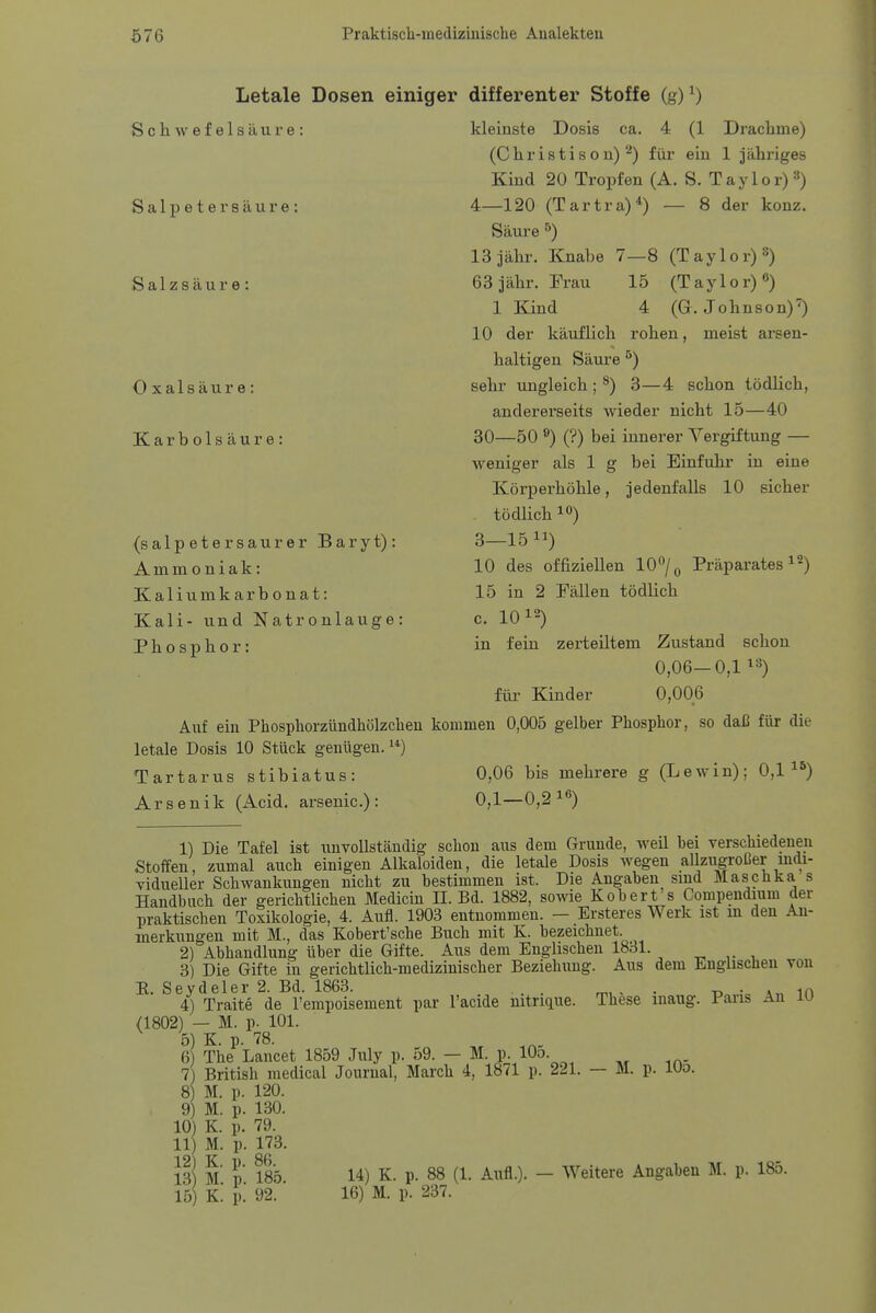 Letale Dosen einiger differenter Stoffe (g) ^) Schwefelsäure: kleinste Dosis ca. 4 (1 Drachme) (Christison) ^) für ein 1 jähriges Kind 20 Tropfen (A. S. Taylor)») Salpetersäure: 4—120 (Tartra)^) — 8 der kouz. Säure ^) 13 jähr. Knabe 7—8 (Taylor)^) Salzsäure: 63 jähr. Frau 15 (Taylor)«) 1 Kind 4 (Q. Johnson)') 10 der käuflich rohen, meist arsen- haltigen Säure ^) Oxalsäure: sehr ungleich ; ^) 3—4 schon tödlich, andererseits Avieder nicht 15—40 Karbolsäure: 30—50 ») (?) bei innerer Vergiftung — weniger als 1 g bei Einfuhr in eine Körperhöhle, jedenfalls 10 sicher . tödlich lö) (salpetersaurer Baryt): 3—16^^) Ammoniak: 10 des offiziellen 10^jq Präparates ^2) Kaliumkarbonat: 15 in 2 Fällen tödlich Kali- und Natronlauge: c. 10^^) Phosphor: in fein zerteiltem Zustand schon 0,06-0,113) für Kinder 0,006 Auf ein Phosphorzündhölzchen kommen 0,005 gelber Phosphor, so daß für die letale Dosis 10 Stück genügen. Tartarus stibiatus: 0,06 bis mehrere g (Lewin); 0,1^^) Arsenik (Acid. arsenic): 0,1—0,2 i«) 1) Die Tafel ist unvollständig schon ans dem (xrunde, weil bei verschiedenen Stoffen, zumal auch einigen Alkaloiden, die letale Dosis wegen allzugroßer mdi- vidueller Schwankungen nicht zu bestimmen ist. Die Angaben smd Maschka s Handbach der gerichtlichen Mediciu II. Bd. 1882, sowie Kobert s Compendium der praktischen Toxikologie, 4. Aufl. 1903 entnommen. — Ersteres Werk ist m den An- merkungen mit M., das Kobert'sche Buch mit K. bezeichnet 2) Abhandlung über die Gifte. Aus dem Englischen 1831. ^ ,. , 3) Die Gifte in gerichtlich-medizinischer Beziehung. Aus dem Eughscheu von E. Seydeler 2. Bd. 1863. ... ^, . . -d • in 4) Traite de l'empoisement par l'acide nitrique. These inaug. Paris An lu (1802) — M. p. 101. 5) K. p. 78. 6) The Lancet 1859 July p. 59. - M. P-lOo. 7 British medical Journal, March 4, 1871 p. 221. — M. p. lOo. 8 M. p. 120. 9) M. p. 130. 10) K. p. 79. 11) M. p. 173. m M l' 185 14) K. p. 88 (1. Aufl.). - Weitere Angaben M. p. 185. 15) K. p! 92. ■ 16) M. p. 237.