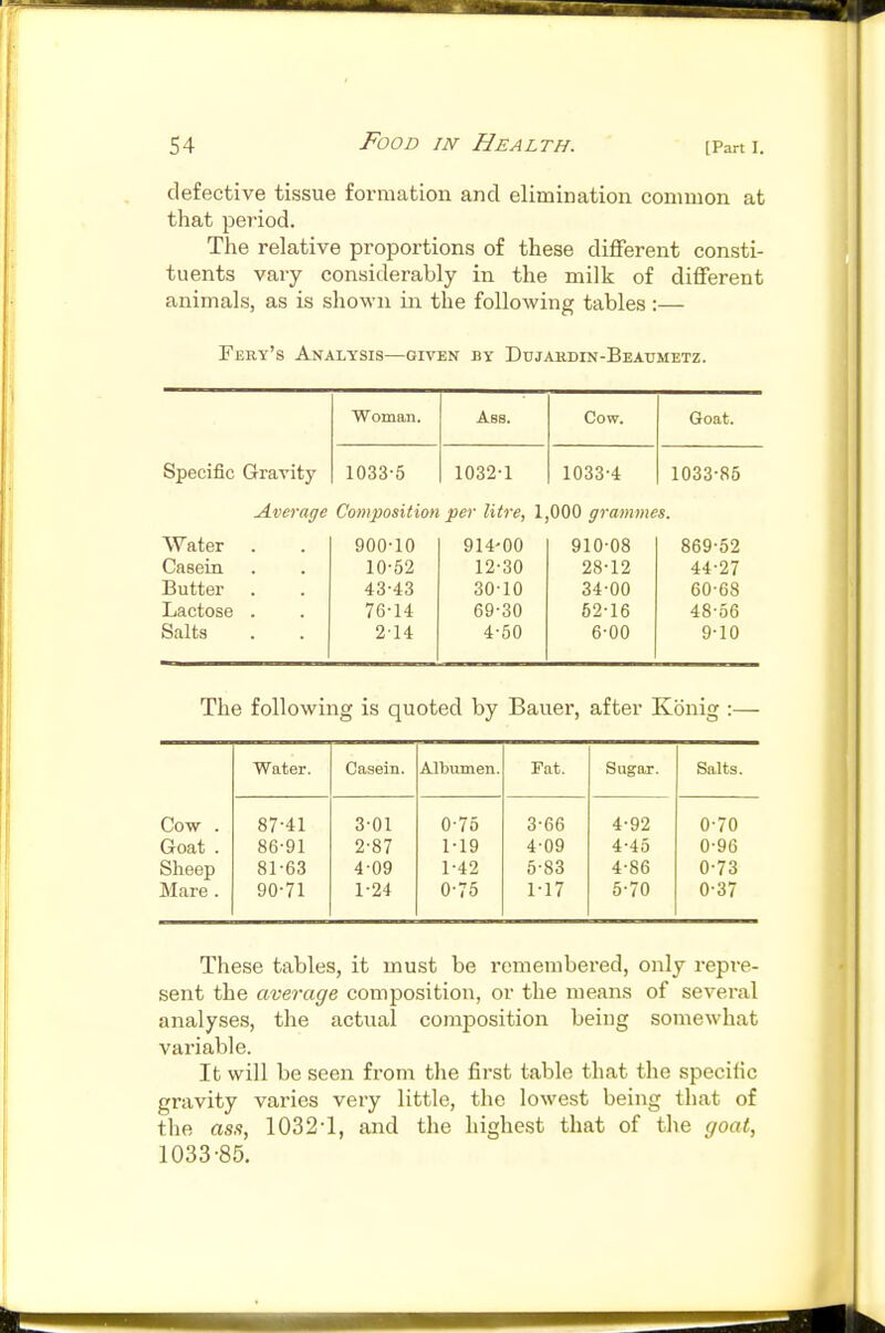 defective tissue formation and elimination common at that period. The relative proportions of these different consti- tuents vary considerably in the milk of different animals, as is shown in the following tables :— Fery's Analysis—given by Ddjakdin-Beaumetz. Woman. Ass. Cow. Goat. Specific Gravity 1033-5 1032-1 1033-4 1033-85 Average Composition per litre, 1,000 grammes. Water . 900-10 914-00 910-08 869-52 Casein 10-52 12-30 28-12 44-27 Butter 43-43 30-10 34-00 60-68 Lactose . 76-14 69-30 62-16 48-56 Salts 2-14 4-50 6-00 9-10 The following is quoted by Bauer, after Kbnig :— Water. Casein. Albiimen. Fat. Sugar. Salts. Cow . 87-41 3-01 0-75 3-66 4-92 0-70 Goat . 86-91 2-87 1-19 409 4-45 0-96 Sheep 81-63 409 1-42 6-83 4-86 0-73 Mare . 90-71 1-24 0-75 1-17 6-70 0-37 These tables, it must be remembered, only repre- sent the average composition, or the means of several analyses, the actual composition being somewhat variable. It will be seen from the first table that the specific gravity vai'ies very little, tlie lowest being that of the ass, 1032-1, and the highest that of the goat, 1033-85.