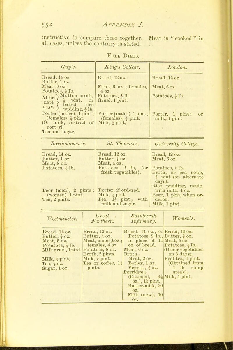 insti-uctive to compare these together. Meat is cooked in all cases, unless the. contrary is stated. Full Diets. Guy's. King's College. London. Bread, 14 oz. Butter, 1 oz. Meat, 6 oz. Potatoes, \ lb. AlterO™.**?^*^' dav« \ ool^ed rice ■y^-J pudding, lib. Porter (males), 1 pint; (females), i pint. (Or milk, instead of porti r). Tea and sugar. Bread, 12 oz. Meat, 6 oz. j females, 4 oz. Potatoes, i lb. Gruel, 1 jiiut. Porter (males), 1 pint; (females), \ pint. Milk, i iiiut. Bread, 12 oz. Meat, 6 oz. Potatoes, \ lb. Porter, 1 pint; or milk, 1 pint. Bartholomew's. St. Thomas's. University College. Bread, 14 oz. Butter, 1 oz. Meat, 8 oz. Potatoes, -5 lb. Beer (men), 2 pints; (women), 1 pint. Tea, 2 pints. Bread, 12 oz. Butter, I oz. Meat, 4 oz. Potatoes, \ lb. (or fresh vegetables). Porter, if ordered. Milk, i pint. Tea, 14 jiint; with mili and sugar. Bread, 12 oz. Meat, 6 oz. Potntoes, \ lb. Broth, or pea soup, i pint (on alternate days). Rice pudding, made, with milk, 4 oz. Beer, 1 pint, when or- dered. Milk, 1 pint. Westminster, Oreat Northern. Fdinhurgh Infirmary. Women's. Bread, 14 oz. Butter, } oz. Meat, 5 oz. Potatoes, i lb. Milk gruel, Ipint. Milk, \ pint. Tea, \ oz. Sugar, 1 oz. Bread, 12 oz. Butter, h oz. Meat, males,6oz.; females, 4 oz. Potatoes, 8 oz. Broth, 2 pints. Milk, ^ pint. Tea or cotiee, li pints. Bread. 14 oz., or Potatoes, 2 lb., in jilace of 11 oz. of bread. Meat, 6 oz. Broth: Me.at, 2 oz. B.irley, 1 oz. Veirets., J oz. Porridge: (Oatmeal, 45 oz.), 1^ pint. Butter-milk, 20 oz. Milk (new), 10 O'. Bread, 10 oz. Butter, 1 oz. Meat, 5 oz. Potatoes, i lb. (Other vegetables on 3 days). Beef tea, 1 pint. (Obtained from 1 lb. rump steak). Milk, 1 pint.