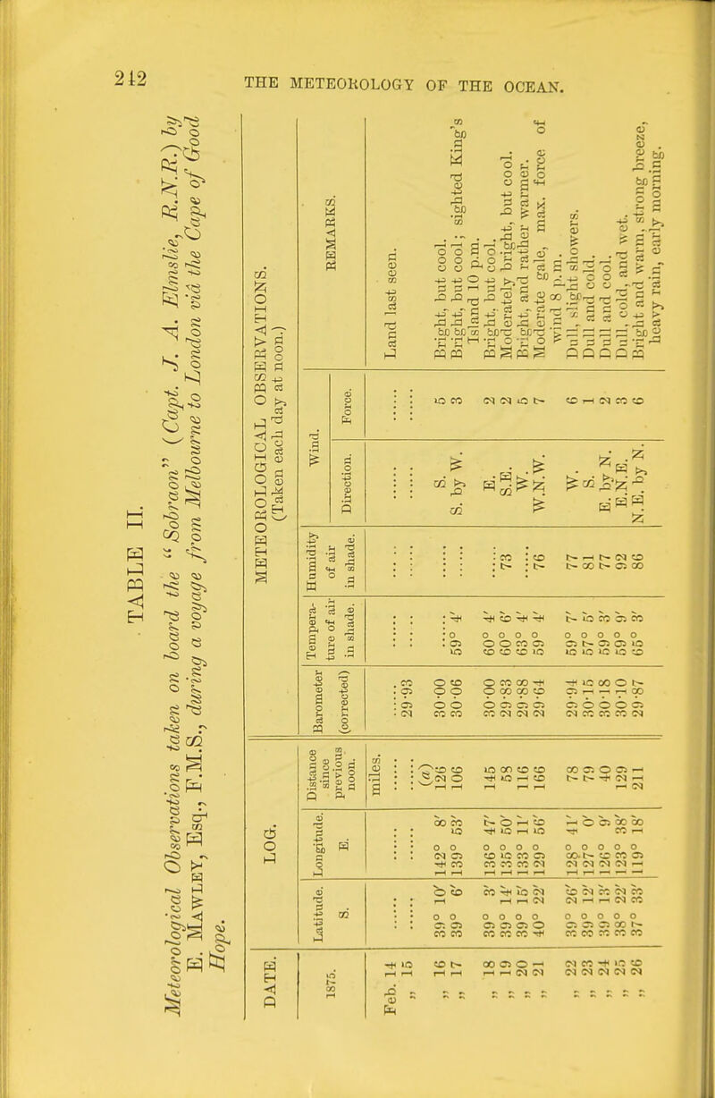 U2 o o 1^ CO ^ 02 A O I—I H W O CO 4J pq <A O !>> O 53 o H S £ ^ 3 o 03 O o o pi X! id CO B OOP o o r; o o — -tJ o •^^'^ rd -d .5 M PQ rd OJ O rl S S ■ o <0 N « . tJD C ||  l>> fee _• S .2 CO ' o b; ^ tf o >^ d o 1 : lo CO (M IM lO t> tD i-l (N M to ri a d : : ^ a> : : m >^ : : .S P 55 CO ; «o r- —I f- (N o • t- t- X> t- C5 CO . 05 »£5 CD Tt< O O CO C5 50 CO CD lO O lO CO (55 CO o o o o o C5 ^- oa 03 O ID lo >o la CO O CO O cp 6 6 CO CO O CO 00 cp CO CO 5p O ca C5 o CO (N <N (N »0 00 O t> C5 1—1 CO C5 O O O O (N CO CO CO Distance since previous noon. miles. : OcD CD lo on CO CO lO r-l CO i-H ^ i—f 00 05 O C5 1—1 t~ O -* (M -H I-H <N d 1 . 00 CO IQ O O 1 CD lO i-H lO -H O OS 00 00 CO I-H LO •a 1^ n o • o o CO l-H I—1 0 0 o o CO >0 CO Ci CO JO CO (M f—1 I-H r-H t—< 0 O 0 O 0 0O.l-~ CO CO 05 (M (M IM (M -H I-H T-H —> — —' 6 ^ to ; 1—1 CO Tt< to i-( .-1 C-) CO M CO M CO M I-H I-H C<> CO • o o CO CO O O O 0 C5 C5 OS O CO CO CO ■'H 0 0 O 0 o C5 C3 o oo CO CO CO CO CO DATE. 1875. ~tt \a CD i> 00 O O —1 (N CO lO CO (N (M IM <N N