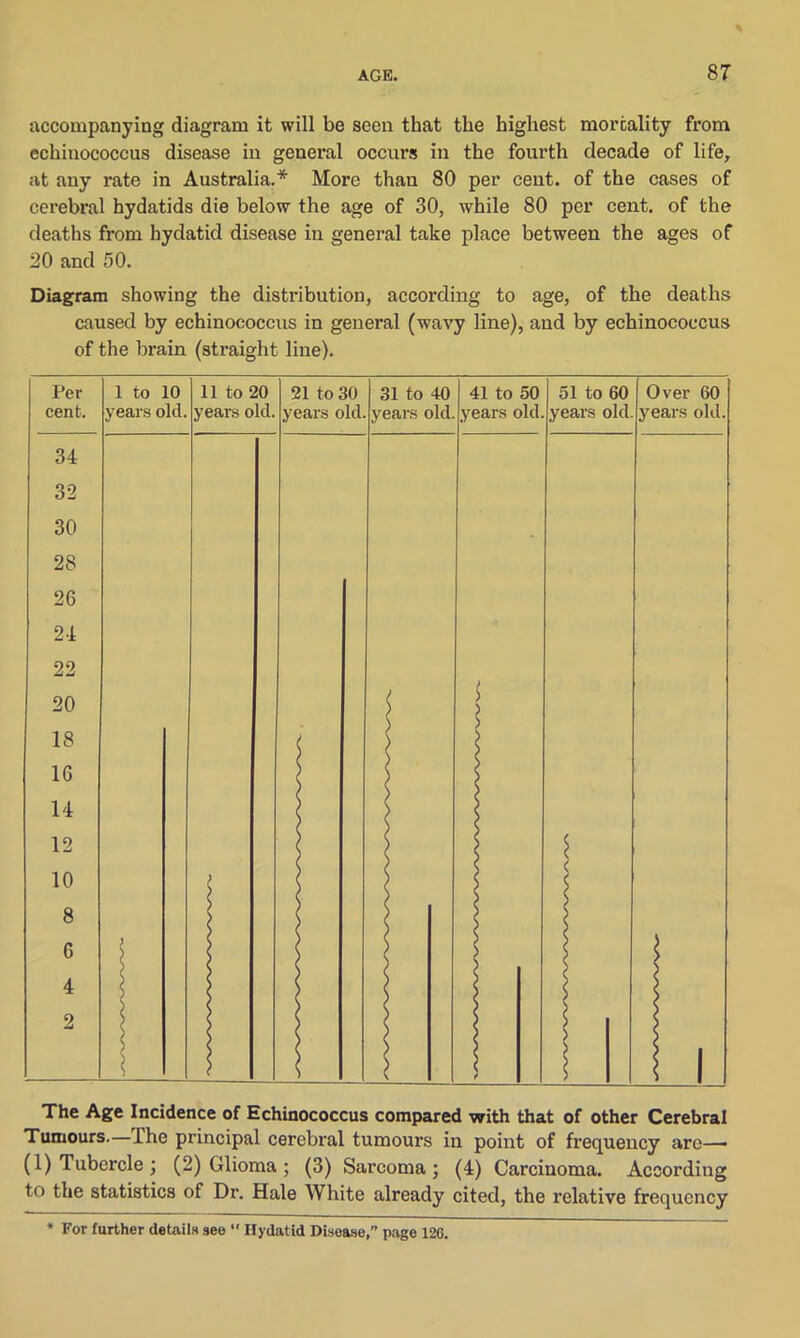 accompanying diagram it will be seen that the highest mortality from echinococcus disease in general occurs in the fourth decade of life, at any rate in Australia.* More than 80 per cent, of the cases of cerebral hydatids die below the age of 30, while 80 per cent, of the deaths from hydatid disease in general take place between the ages of 20 and 50. Diagram showing the distribution, according to age, of the deaths caused by echinococcus in general (wavy line), and by echinococcus of the brain (straight line). Per cent. 34 32 30 28 26 24 22 20 18 16 14 12 10 8 6 4 2 l to 10 years old. 11 to 20 years old. 21 to 30 years old. 31 to 40 years old. 41 to 50 years old 51 to 60 years old. Over 60 years old The Age Incidence of Echinococcus compared with that of other Cerebral Tumours.—The principal cerebral tumoui’s in point of frequency are— (1) Tubercle; (2) Glioma ; (3) Sarcoma; (4) Carcinoma. According to the statistics of Dr. Hale White already cited, the relative frequency * For further details see “ Hydatid Disease, page 126.