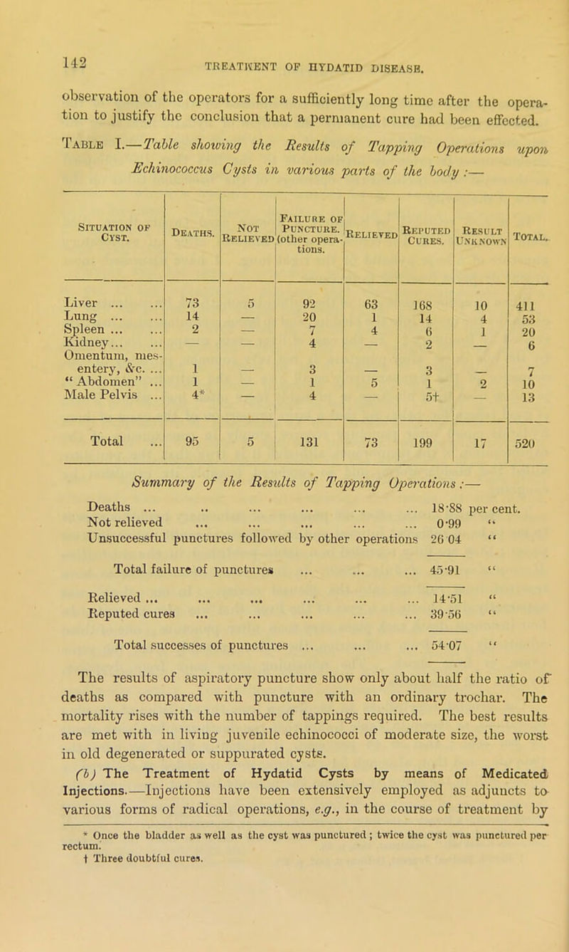 observation of the operators for a sufficiently long time after the opera- tion to justify the conclusion that a permanent cure had been effected. Table I .—Table shorting the Results of Tapping Operations upon Echinococcus Cysts in various parts of the body :— Situation of Cyst. Deaths. Not Relieved Failure of Punctuhe. (other opera- tions. Relieved Reputed Cures. Result Unknown Total. Liver ... 73 5 92 63 168 10 411 Lung 14 — 20 1 14 4 53 Spleen 2 — 7 4 6 J 20 Kidney Omentum, mes- — — 4 — 2 — 6 entery, &c. ... 1 — 3 — 3 7 “Abdomen” ... 1 — 1 5 1 2 10 Male Pelvis ... 4* 4 — 5t — 13 Total 95 5 131 73 199 17 520 Summary of the Results of Tapping Operations.-— Deaths ... .. ... ... ... ... 18-88 percent. Not relieved ... ... ... ... ... 0-99 “ Unsuccessful punctures followed by other operations 26 04 “ Total failure of punctures ... ... ... 45-91 Relieved ... ... ... ... ... ... 14-51 Reputed cures ... ... ... ... ... 39 56 Total successes of punctures ... ... ... 54-07 “ The results of aspiratory puncture show only about half the ratio of deaths as compared with puncture with an ordinary trochar. The mortality rises with the number of tappings required. The best results are met with in living juvenile echinococci of moderate size, the worst in old degenerated or suppurated cysts. (b) The Treatment of Hydatid Cysts by means of Medicated Injections.—Injections have been extensively employed as adjuucts to various forms of radical operations, e.g., in the course of treatment by * Once the bladder as well as the cyst was punctured ; twice the cyst was punctured per rectum. 1 Three doubtful cures.