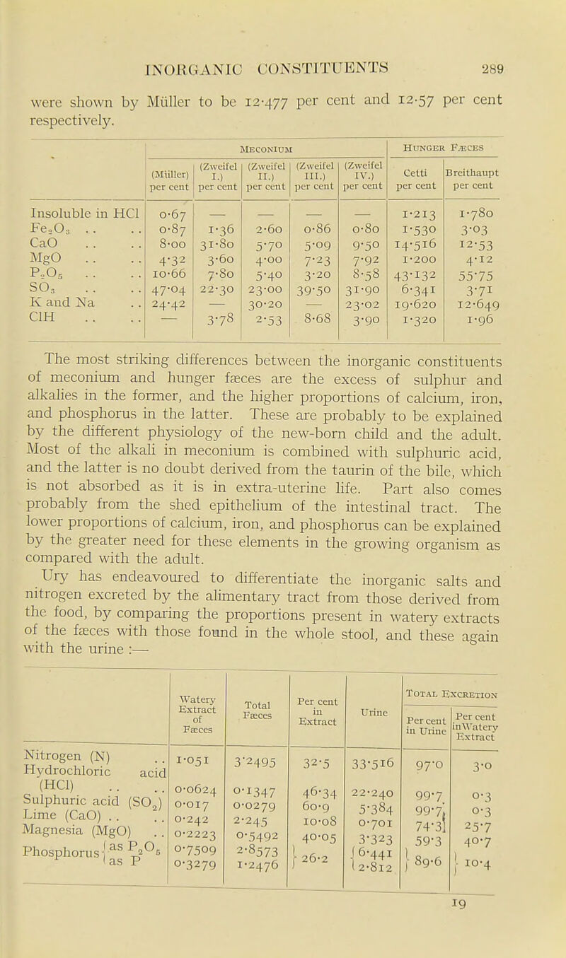 were shown by Miiller to be 12-477 per cent and 12-57 P^i cent respectively. Meconium Hunger F^^ices (Zweifel (Zweifel (Zweifel (Zweifel Cetti Breitliaupt (Miiller) I.) II.) III.) IV.) per cent per cent pt-T V-cIlL per cent Insoluble in HCl 0-67 1-213 1-780 Fe,0, . . 0-87 1-36 2-60 0-86 o-8o 1-530 3-03 CaO 8-00 31-80 5-70 5-09 9-50 14-516 12-53 MgO .. 4-32 3-60 4-00 7-23 7-92 1-200 4-12 P..O5 . . 10-66 7-80 5-40 3-20 8-58 43-132 55-75 SO,, 47-04 22-30 23-00 39-50 31-90 6-341 3-71 K and Na 24-42 30-20 23-02 19-620 12-649 CIH 378 2-53 8-68 3-90 1-320 1-96 The most striking differences between the inorganic constituents of meconium and hunger fasces are the excess of sulphur and alkahes in the former, and the higher proportions of calciimi, iron, and phosphorus in the latter. These are probably to be explained by the different physiology of the new-born child and the adult. Most of the alkah in meconium is combined with sulphuric acid, and the latter is no doubt derived from the taurin of the bile, which is not absorbed as it is in extra-uterine life. Part also comes probably from the shed epithelium of the intestinal tract. The lower proportions of calcium, iron, and phosphorus can be explained by the greater need for these elements in the growing organism as compared with the adult. Ury has endeavoured to differentiate the inorganic salts and nitrogen excreted by the alimentary tract from those derived from the food, by comparing the proportions present in watery extracts of the fceces with those found in the whole stool, and these again with the urine :— Watery Total Fseces Per cent Total E.xcretion Extract of Fceces in Extract Urine Per cent in Urine Per cent in^^■atery Extract Nitrogen (N) Hydrochloric acid 1-051 3'2495 32-5 33-516 97-0 3-0 (HCl) Sulphuric acid (SO ) Lime (CaO) .. Magnesia (MgO) Phosphorus]''^ ??0o ^ 1 as P 0-0624 0-017 0-242 0-2223 0-7509 0-3279 0-1347 0-0279 2-245 0- 5492 2-8573 1- 2476 46-34 60-9 10-08 40-05 I 26-2 22-240 5-384 0-701 3-323 .( 6-441 l2-8l2 99-7 99-7j 74-3] 59-3 } 89-6 0-3 0-3 25-7 40-7 1 10-4 19