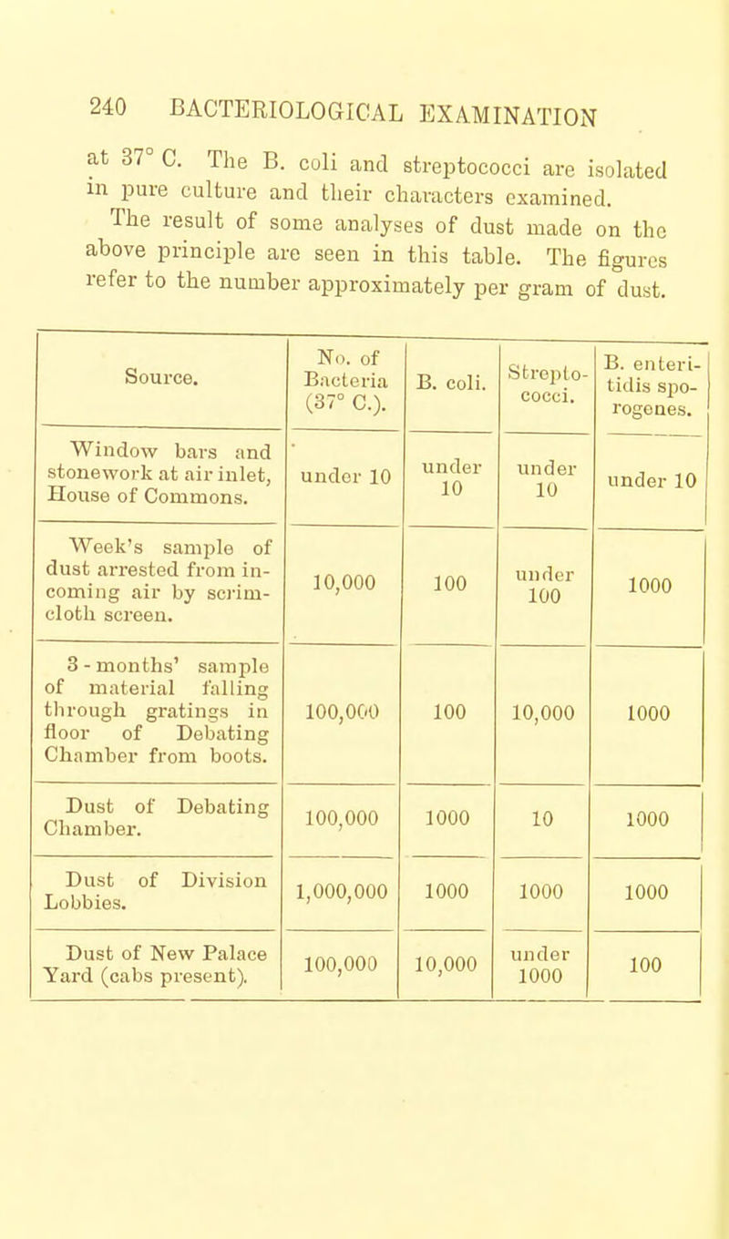 at 37° C. The B. coli and streptococci are isolated in pure culture and tlieir characters examined. The result of some analyses of dust made on the above principle are seen in this table. The figures refer to the number approximately per gram of dust. Source. No. of Bacteria (37° C). B. coli. strepto- cocci. B. enteri- tidis spo- rogeaes. ^Window bnr>? Mnr? stonework at air inlet. House of Commons. under 10 under 10 under 10 under 10 Week's sample of dust arrested from in- coming air by swim- cloth screen. 10,000 100 under 100 1000 3 - months' sample of material falling through gratings in floor of Debating Chamber from boots. 100,000 100 10,000 1000 Dust of Debating Chamber. 100,000 1000 10 1000 Dust of Division Lobbies. 1,000,000 1000 1000 1000 Dust of New Palace Yard (cabs present). 100,000 10,000 under 1000 100