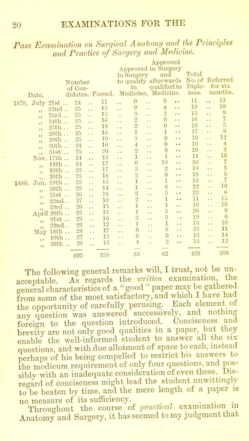 Pass Examination on Surf/ical Anatomy and the Principles and Practice of Surgery and Medicine. Date. ISTP. July 21st . „ 22nd. ,, 23rd . „ 24tb. „ 25th, „ 2Sth, ,, 2flth ,, SOth ,, 31st Nov. ITth ISth ,, 19th ,, 20th ISSO. Jan. 19th „ 20th „ 21st „ 22nd „ 23rd April 20th „ 21.st „ 22nd May ISth „ 19th „ 20th Approved Approved in Surgery Total in Surgei'y and Referred Number to qualify afterwards No. of nf Can- in qualified iu Diplo- for six didates. Passed. Medicine, Medicine. mas. months. .. 24 .. 11 A 0 . • 11 13 .. 25 .. 15 0 ,1 19 10 .. 25 .. ]:l 3 0 , , LO 9 .. 25 .. Hi u • • 10 .. 25 .. IS 0 1 Q 5 .. 25 .. 16 1 1 • • n 7 1 1 S .. 25 .. 10 3 . n u • • 10 12 .. 24 .. 1(5 4 0 • • lO 4 .. 25 .. 20 2 . OQ .. 24 .. 13 1 . 1 14 10 .. 24 .. .. 25 .. 17 0 . 19 oD 17 3 . k) ., 19 5 IS 2 . u io 5 .. 23 .. 15 1 . 1 14 1 . S 22 10 .. 2i5 .. IS 2 5 Jo 6 .. 27 .. 10 •1 1 •• 11 .. 15 .. 2(3 .. 15 1 . 1 •• 16 .. 10 .. 25 .. 15 1 . 5 .. 20 ft .. 25 .. 1(3 3 10 6 ... 23 .. 12 1 . 1 ■• IH .. 10 .. 28 .. 17 0 . () • ■ 11 .. 27 .. 13 0 . 0 .. 13 .. 14 .. 29 .. , 13 4 . 2 • • 15 .. 12 COS 35S 30 62 420 20S The following general remarks will, I trust, not be un- acceptable. As regards the -written examination the general characteristics of a  good  paper may be gathered from some of the most satisfactory, and which I have had the opportunity of carefully perusing. Each element ot any question was answered successively, and nothing forei<^n to the question introduced. Conciseness and brevity are not onlv good quaUties in a paper, but they enable the well-informed student to answer all the six questions and with due allotment of space to each, instead perhaps of his being compelled to restrict his answers to the modicum requirement of only four questions, and pos- sibly with an inadequate consideration of even these. Dis- re<Tard of conciseness might lead the student unwittingly to^'be beaten by time, and the mere length of a paper is no measure of its sufTiciency. . Throughout the course of practical examination in Anatomy and Surgery, it has seemed to my judgment that