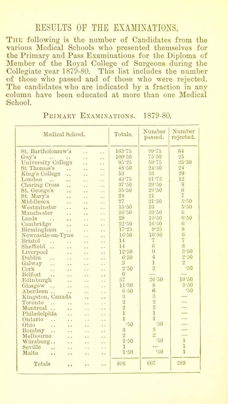 The following is the number of Candidates from the various Medical Schools who presented themselves for the Primary and Pass Examinations for the Diploma of Member of the Royal College of Surgeons during the Collegiate year 1879-80. This list includes the number of those who passed and of those who were rejected. The candidates who are indicated by a fraction in any column have been educated at more than one Medical School. PiiiMARY Examinations. 1879-80. Medical School. Totals. Number passed. Number rejected. St. Bixrtliolomew'd 163-75 99-75 04 Guy's 100-50 75*50 25 University College 95-25 59-75 35-50 St Thomas's 4S-50 24-50 24 King's College 63 33 20 Loudon .. .. 43-75 31-75 12 Charing Cross 37-50 29-50 S St. George's St. Mary's 35-50 29-50 0 2S 21 7 Middlesex 27 21-50 5-50 Westminster 15-50 10 5-50 Manchester 315-50 30-50 0 Leeds 29 19-50 9-50 Cambridge .. 22-50 10-60 1) Birmingham 17-25 9-25 S Newcastle-ou-Tyuo 10-50 10-50 0 Bristol 14 7 7 Sheffield 14 0 S Liverpool 12-50 9 3-50 Dublin 0-50 4 2-50 Galway 3 1 2 Cork 2-50 o -50 Belfast 0 Edinburgh 37 20-50 10-50 Glasgow .. 11-50 S 3-50 Aberdeen .. 0 50 6 -50 Kingston, Canada 3 3 Toronto .. 2 .1 Montreal .. 2 o Philadelplda i 1 Ontario 1 1 Ohio -50 -50 Bombiiy 3 3 Melbourne 2 .> WUrzburg 1-50 '-50 1 Seville 1 1 Malta 1-50 -50 1 Si'O 007 2S9