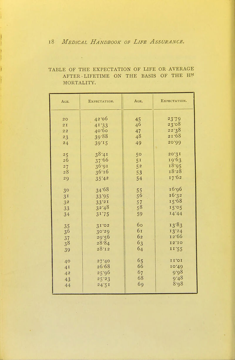 TABLE OF THE EXPECTATION OF LIFE OR AVERAGE AFTER-LIFETIME ON THE BASIS OF THE H MORTALITY. Age. Expectation. A o*c\f\ AC 21 41-33 46 23-08 22 4o'6o 47 22-38 23 39 °° 40 21-68 24 39-15 49 20 yy 25 3° 41 5° 26 37-66 51 19-63 27 36-91 52 18-95 20 36-16 53 X 0 ^ (J 29 35-42 54 T T *f\ 0 30 34 0^ 55 T f\*C\\\ 31 33-95 56 16-32 X2 0 15-68 33 32-48 58 15-05 34 31-75 59 14-44 35 31-02 60 13-83 36 30-29 61 13-24 37 29-56 62 12-66 38 28-84 63 12-10 39 28-12 64 11-55 40 27-40 65 I IOI 41 2668 66 10-49 42 25-96 67 9-98 43 25-23 68 9-48 44 24-51 69 8-98