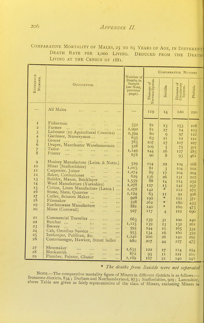 Comparative Mortality of Males, 25 ro 65 Years of Age, in Different Death Rate per 1,000 Living. Deduced from the Death, Living at the Census of 1881. I 2 3 4 5 6 9 10 II 12 13 14 15 16 17 18 19 20 21 22 23 24 25 26 27 28 29 Occupation. All Males Fisherman Farmer ... Labourer (lo Agricultural Counties) .. Gardener, Nurseryman Grocer Draper, Manchester Warehouseman .. Tailor Printer Hosiery Manufacture (Leics. & Notts.) Miner (Staffordshire) Carpenter, Joiner Baker, Confectioner Builder, Ma.son, Bricklayer ... Wool Manufacture (Yorkshire) Cotton, Linen Manufacture (Lanes.) .. Stone, Slate, Quarrier Cutler, Scissors Maker Filemaker Earthenware Manufacture Miner (Cornwall) Commercial Traveller Butcher ... Brewer ... Cab, Omnibus Service Innkeeper, Publican, &c Costermonger, Hawker, Street Seller ' Shoemaker Blacksmith Plumber, Painter, Glazier Number of Deaths, in Sample (see Note, previous page). 552 1,992 2,394 635 528 1,149 678 529 1,003 1,274 629 1,559 1,278 1,278 1,124 928 528 881 927 663 1,125 595 953 1,246 680 1,635 872 1,169 Comparative Number Ct (/I 119 14 w o s I, — g 3  120 0, 220 81 13 153 108 81 04 103 Sr-i 9 97 122 I I 62 121 107 17 107 167 109 5 75 301 144 16 127 285 90 8 93 461 114 22 104 168 81 3 104 102 89 17 104 204 136 26 131 212 88 14 114 252 127 15 142 257 142 * 112 272 83 II 91 308 190 * III 371 262 180 433 140 * 160 473 117 4 III 690 139 31 100 240 139 23 132 261 144 II 165 334 134 16 160 359 200 26 140 295 207 44 227 475 122 17 114 254 95 II 121 210 167 21 140 245 ' * The deaths from Suicide were not separated Note.—The comparative mortality figure of Miners in different districts is as follows :— Ironstone districts, 834; Dtirham and Northumberland, 873 ; Staffordshire, 929 ; Lancashire, above lable are given as fairly repreientative of the cla.ss of Miners, excluaing Miners in