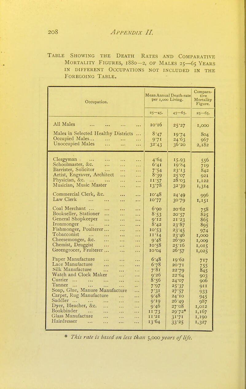 Table Showing the Death Rates and Comparative Mortality Figures, 1880—2, of Males 25—65 Years IN different Occupations not included in the Foregoing Table. Occupation. Mean Annual Death-rate per 1,000 Living. Compara- tive Mortality Figure. 25—45- 45—65- 25—65- All Males io*i6 25-27 1,000 Males in Selected Healthy Districts ... Occupied Males... Unoccupied Males 8-47 971 32-43 19-74 24-63 36-20 804 967 2,182 Clergyman • Schoolmaster, &c. Barrister, Solicitor Artist, Engraver, Architect Physician, &c. ... Musician, Music Master 4-64 6*41 7- 54 8- 39 ■57 13-78 15-93 19-84 23-13 25-07 28-03 32-39 556 719 842 921 1,122 1.314 Commercial Clerk, &c. Law Clerk 10*48 1077 24-49 30-79 996 1,151 Coal Merchant ... ... Bookseller, Stationer ... General Shopkeeper Ironmonger Fishmonger, Poulterer... Tobacconist Cheesemonger, &c. Chemist, Druggist Greengrocer, Fruiterer... 6-90 8- 53 9I2 8 42 10- 53 11- 14 9- 48 10-58 10-04 20-62 20- 57 21- 23 23-87 23-45 23-46 26-90 25- 16 26- 57 758 825 865 895 974 1,000 1,009 1,025 Paper Manufacture ... Lace Manufacture Silk Manufacture Watch and Clock Maker Currier ... Tanner ... Soap, Glue, Manure Manufacture Carpet, Rug Manufacture Saddler ... Dyer, Bleacher, &c Bookbinder Glass Manufacture Hairdresser 6-48 6- 78 7- 81 9-26 8- 56 7-97 7-31 9- 48 9-19 9-46 •73 11-21 13-64 19- 62 20- 71 22*79 22-64 24- 07 25- 37 27-57 24-10 26- 49 27- 08 29-72* 31-71 33-25 755 845 903 906 911 933 945 9S7 1,012 1,167 1,190 1,327 This rate is based on less than ^,<x>o years of life.