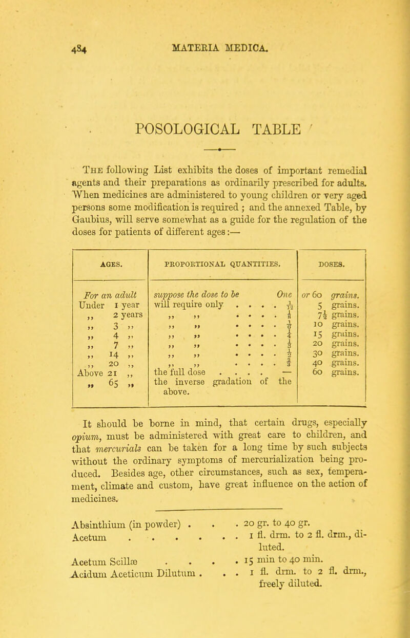 POSOLOGICAL TABLE ' The following List exhibits the doses of important remedial agents and their preparations as ordinarily prescribed for adults. When medicines are administered to young children or very aged persons some modification is required ; and the aimexed Table, by Gaubius, will serve somewhat as a guide for the regulation of the doses for patients of diflerent ages:— AGES. pboportionaij quantities. 1 DOSES. For an adult suppose the dose to be One or 6o grains. Under i year wUl require only . . . . ^ 5 grains. „ 2 years i >» >> • • • • H 74 grains. >» 3 >' M »> • • • • (T lo grains. 4 I ,, . • • . 4 15 grains. ji 7 i> 1 )> >» • • • • 3 20 gi'ains. X )> J> • • • • ^ 30 grains. >, 20 ,, >» >J • • • . 3 40 grains. Above 21 ,, the full dose .... — 60 grains. t, 6s „ the inverse gradation of the above. It should be borne in mind, that certain drugs, especially opium, must be administered vnth. great care to children, and that mercurials can be taken for a long time by such subjects without the ordinary symptoms of mercurialization being pro- duced. Besides age, other circumstances, such as sex, tempera- ment, climate and custom, have great influence on the action of medicines. Absinthium (in powder) . . .20 gr. to 40 gr. Acetum i il- <irm- to 2 fl. drm., di- luted. Acetum Scillco . . . . 15 min tc 40 mm. Acidum Aceticum DUutum . . . i fl. di-m. to 2 fl. drm., freely diluted.