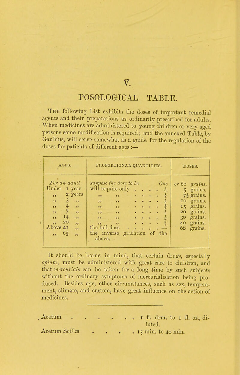 V. POSOLOGICAL TAELE. The foUomng List exhibits the closes of important remedial agents and their preparations as ordinarily prescribed for adults. When medicines are administered to young children or very aged persons some modification is required; and the annexed Table,by Gaubius, will serve somewhat as a guide for the regulation of the doses for patients of different ages:— AGES. PJIOPOKTIOXAL QUANTiriES. DOSES. « For an adult TJiiiler I year 2 yeors >» J !) >> 4 )> 5> 7 !) „ H „ Above 21 » 6s „ supjwse the dose to be One will recjuire only . . . . r 1 >i >> • • • • n j> )> . . . . ^ J» >> ••■• 3 1 >> jj .....J the inverse gradation of the above. or Co grains, 5 grains. 7^ gi'ains. lo grains. 15 grains. 20 gi'ains. 30 grains. 40 grains. 6b grains. It should be borne in mind, that certain drugs, especially opium, must be administered with great care to cliildren, and that mercurials can be taken for a long time by such subjects without the ordinary symptoms of mercurialisation being jjro- duced. Besides age, other circumstances, such as sex, tempera- ment, climate, and custom, have great influence on the action of medicines. . Acetum i fl. drm. to i fl. oz., di- luted. Acetum ScilloD .... 15 niin. to 40 min.