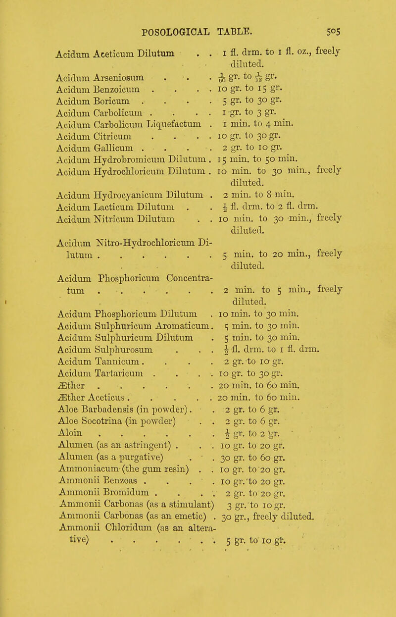 Acidum Aceticum Dilutiim Aciclum Arseniosum Acidum Benzoicum . Acidum Boricum . Acidum Carbolicum . . . Acidum Carbolicum Liquefactum Acidum Citricum . . . Acidum Gallicum ... Acidum Hydrobromicum Dilutum Acidum HydrocMoricum Dilutum , Acidum Hydrocyanicum Dilutum . Acidum Lacticum Dilutum Acidum Nitricum Dilutum . . Acidum Nitro-Hydrochloricum Di- lutum Acidum Phosphoricum Concentra- tum Acidum Phosphoricum Dilutum Acidum Sulphuricum Aromaticum. Acidum Sulphuricum Dilutum Acidum Sulj^hurosum . . . Acidum Tannicum.... Acidum Tartaricum . . . . iEther iEther Aceticus. . ... Aloe Barbadensis (in powder). Aloe Socotrina (in powder) . . Aloin Alunien (as an astringent) . . . A lumen (as a purgative) Ammoniacum- (the gum resin) . . Ammonii Eenzoas . . . . Ammonii Bromidum . . . . Ammonii Carbonas (as a stimulant) Ammonii Carbonas (as an emetic) . Ammonii Chloridum (as an altera- I fl. dim. to I fl. oz., freely diluted, i gr. to gr. 10 gr. to 15 gr. 5 gr- to 30 gr. I gr. to 3 gr. 1 min. to 4 min. 10 gr. to 30 gr, 2 gr. to 10 gr. 15 min. to 50 min. 10 min. to 30 min., freely diluted. 2 min. to 8 min. 1 fl. drm. to 2 fl. drm. 10 min. to 30 min., freely diluted. 5 min. to 20 min., freely- diluted. 2 mm. to 5 min., freely diluted. 10 min. to 30 min. i; min. to 30 min. 5 min. to 30 min. 1 fl. drm. to I fl. drm. 2 gr. to 10 gr. 10 gr. to 30 gr. 20 min. to 60 min. 20 min. to 60 min. 2 gr. to 6 gr. • 2 gr. to 6 gr. ^ gr. to 2 'gr. 10 gr. to 20 gr. 30 gr. to 60 gr. 10 gr. to 20 gr. 10 gr.'to 20 gr. 2 gr. to 20 gr. 3 gr. to 10 gr. 30 gr., freely diluted.