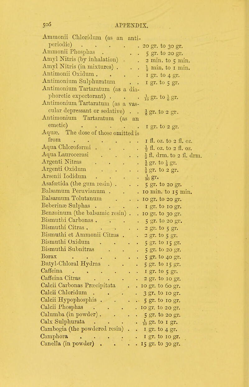 Ammonii Chloridum (as an anti periodic) .... Ammonii Pliosplias . Amvl Nitris (by inhalation) . Amyl Nitris (in mixtures) , Antimonii Oxidnm . Antimonium Sulpliuratum Antimonimn Tartaratum (as a dia l^horetic exjiectorant) . Antimonium Tartaratum (as a vas cular depressant or sedative) . Antimonium Tartaratum (as an emetic) .... Aquce. The dose of those omitted from Aqua Chloroformi . Aqua Laurocerasi Argenti Nitras Argenti Oxidum Arsenii lodidum Asafoetida (the gum resin) . Balsamum Peruvianum . Balsamum Tolutanum Beberinse Sulphas . Benzoinum (the balsamic resin) . Bismutlii Carbonas . Bismuthi Citras .... Bismuthi et Ammonii Citras . Bismuthi Oxidum Bismuthi Subnitras Borax Butyl-Chloral Hydras Caffeina Caffeina Citras Calcii Carbonas Prtccipitata Calcii Chloridum . Calcii Hypophosphis . Calcii Phosphas Calumba (in powder) . Calx Siilphurata Cambogia (the powdered resin) . Camphora . . , . Canella (in powder) . 20 gr. to 30 gr. 5 gr. to 20 gr. 2 min. to 5 min. I min. to I min. I gr. to 4 gr. I gr. to 5 gr. IS gr. to 1 gr. i gr. to 2 gr. I gr. to 2 gr. I fl. oz. to 2 fl. oz. -| fl. oz, to 2 fl. oz. 1 fl. drm. to 2 fl. drm. I gr. to 1 gr. 1 gr. to 2 gr. 5 gr. to 20 gr. 10 min. to 15 min. 10 gr. to 20 gr. 1 gr. to 10 gr. 10 gr. to 30 gr. 5 gr. to 20 gr. 2 gr. to 5 gr. 2 gr. to 5 gi-. 5 gr. to IS gr. 5 gr. to 20 gr. 5 gr. to 40 gr. 5 gr. to 15 gr. 1 gr. to 5 gr. 2 gr. to 10 gr. 10 gr. to 60 gr. 3 gr. to 10 gr. 5 gr. to 10 gr. 10 gr. to 20 gr. S gr. to 20 gr. i gr. to I gr. I gr. to 4 gr. I gr. to 10 gr. 15 gr. to 30 gr.