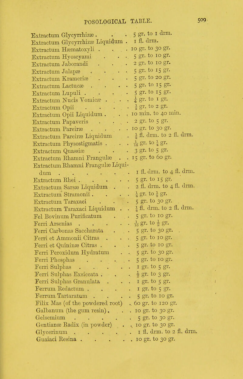 Extractum Glycyrrhizre. Extractum Glycyrrhizaj Liquidum . Extractum Hrematoxyli . Extractum Hyoscyami . . • Extractum JaborancTi Extractum Jalapse . ... Extractum Kramerice . Extractum Lactucte . . . • Extractum LupuH . . • • Extractum Nucis Vomicte . . . Extractum Opii . . . . Extractum Opii Liquidum ... Extractum Papaveris . . . • Extractum Pareirse . . • • Extractum Pareiras Liquidum Extractum Physostigmatis . . . Extractum Quassia3 Extractum Rhamni Frangulse . . Extractum Rliaimii Frangulse Liqui- dum Extractum Rhei . Extractum Sarsse Liqiiidum . Extractum Stramonii . Extractum Taraxaci Extractum Taraxaci Liquidum Eel Bovinum Purificatum Ferri Arsenias . Ferri Carbonas Saccharata Ferri et Ammonii Citras . Ferri et Quininse Citras . Ferri Peroxidum Hydratum Ferri Pbospbas Ferri Sulphas Ferri Sulphas Exsiccata . Ferri Sulphas Granulata Ferrum Red actum . Ferrum Tartaratum . Filix Mas (of the powdered root) Galbanum (the gum resin). Gelsemium Gentianse Radix (in powder) Glycerinum . Guaiaci Resina . 5 gr. to I drm. 1 fl. drm. lo gr. to 30 gr. 5 gr. to 10 gr. 2 gr. to 10 gr. 5 gr. to IS gr. 5 gr. to 20 gr. 5 gr. to 15 gr. 5 gr.to 15 gr. J gr. to I gr. 1 gr. to 2 gr. 10 min. to 40 miu. 2 gr. to 5 gr. 10 gr. to 30 gr. 1 fl. drm. to 2 fl. drm. i gr. to 1 gr. 3 gr. to 5 gr. 15 gr. to 60 gr. 1 fl. drm. to 4 fl. drm. 5 gr. to 15 gr. 2 fl. drm. to 4 fl. drm. 1 gr. to I gr. 5 gr. to 30 gr. 1 fl. drm. to 2 fl. 5 gr. to 10 gr. i gr. to i gr. 5 gr. to 30 gr. 5 gr. to 10 gr. 5 gr. to 10 gr, 5 gr. to 30 gr. S gr drm. I gr, to 10 gr. to S gr. i gr. to 3 gr. I gr. to 5 gr. I gr. to 5 gi'. 5 gr 60 gr 10 gr. to 30 gr. 5 gr. to 30 gr. 10 gr. to 30 gr. I fl. drm. to 2 fl. , 10 gr. to 30 gr. to 10 gr. to 120 gr. drm.