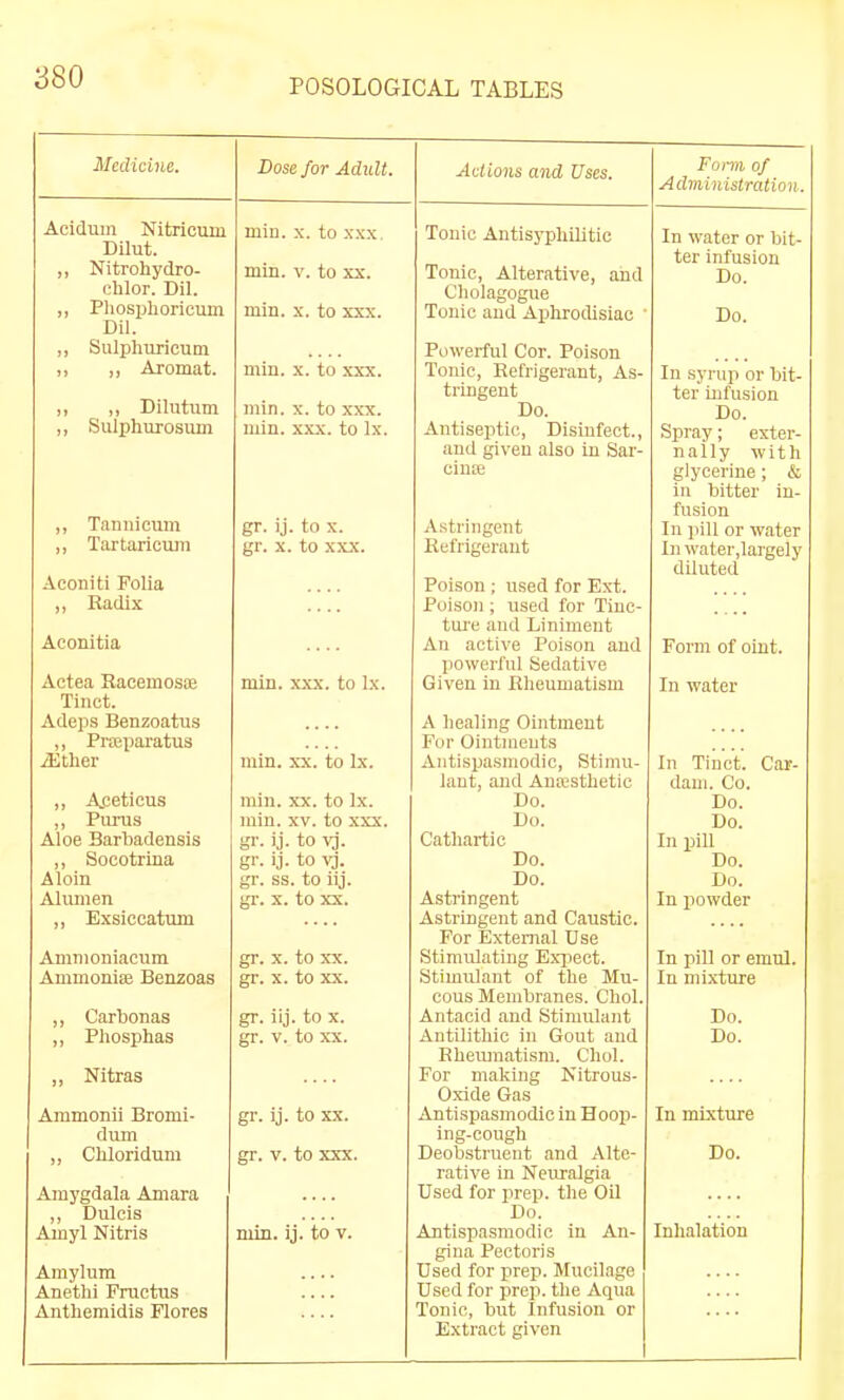 POSOLOGICAL TABLES Medicine. Dose for Adult. Actions and Uses. Fonii of Administration. Acidum Nitricum Dilut. ,, Nitrohydro- chlor. Dil. ,, Pliospliorioum Dil. „ Sulphuricum ,, ,, Aromat. ,, ,, Dilutum ,, Sulphurosum ,, Taniiicum „ TartariouJii Aconiti Folia ,, Radix Aconitia Actea Raoemosoe Tinct. Adeps Benzoatus Praiparatus iEther ,, Apeticus „ Purus Aloe Barbadensis „ Socotrina A loin Alumen ,, Exsiocatum Amnioniacum Ammoniffi Benzoas ,, Carbonas ,, Phosphas ,, Nitras Ammonii Bromi- dum „ Chloridum Amygdala Amara „ Dulcis Amylum Anethi Fnictus Anthemidis Flores miu. X. to XXX. min. V. to xx. min. X. to xxx. min. X. to xxx. min. X. to xxx. min. x.\x. to Ix. gr. ij. to x. gr. X. to xxx. min. xxx. to Ix. min. XX. to Ix. min. XX. to Ix. min. XV. to xxx. gr. ij. to vj. gr. ij. to vj. gr. ss. to iij. gr. x. to XX. gr. X. to XX. gr. X. to XX. gr. iij. to X. gr. V. to XX. gr. ij. to XX. gr. V. to xxx. Mill]. iJ. ItU V. Tonic Antisyphilitic Tonic, Alterative, and Cholagogue Tonic and Ajibrodisiac ' Powerful Cor. Poison Tonic, Refrigerant, As- tringent Do. Antiseptic, Disinfect., and given also in Sar- cino3 A.striiigent Refrigerant Poison ; used for Ext. Poison ; used for Tinc- ture and Liniment An active Poison and powerful Sedative Given in Rheumatism A liealing Ointment For Ointments Aiitisijasmodio, Stimu- lant, and Anaesthetic Do. Do. Cathartic Do. Do. Astringent Astringent and Caustic. For External Use Stimidating Ex-peot. Stimulant of the Mu- cous Membranes. Choi. Antacid and Stimulant Antilithic in Gout and Rheiunatism. Choi. For making Nitrous- Oxide Gas Antispasmodic in Hoop- ing-cough Deobstruent and Alte- rative in Neiu'algia Used for prep, the Oil Do. Antispasmodic in An- gina Pectoris Used for prep. Mucilage Used for prep, the Aqua Tonic, but Infusion or Extract given In water or bit- ter infusion Do. Do. In syrup or bit- ter infusion Do. Spray; exter- nally with glycerine; & in bitter in- fusion In i)ill or water In water,largely dUuted Form of oint. In water In Tinct. Car- dani. Co. Do. Do. In pill Do. Do. In piowder In pill or emul. In mixture Do. Do. In mixture Do. lulitilatioii