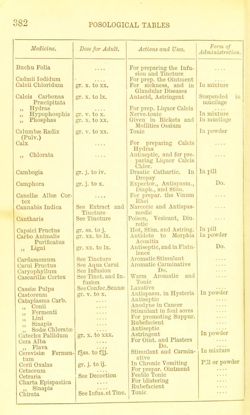 Medicine. Buchu Folia Cadmii lodidum Caloii Chloridum Calcis Carbonas Praaeipitata ,, Hydras ,, Hypophosphis ,, Phosphas Calurabse Radix (Pulv.) Calx ,, Chlorata Cambogia Camphora Canellaa AlbEB Cor- tex Cannabis Indica Cantharis Capsici Fructus Carbo Animalis Purificatus „ Ligni Cardamomum Carui Fructus Caryophyllum Cascai'iUse Cortex CassiiB Pulpa Castoreum Cataplasma Garb. „ Conii „ Fermenti „ Lini ,, Sinapis „ Sodoa Chloratffi Catechu Pallidum Cera Alba „ Flava Cerevisise Fermen- turn Cerii Oxalas Cetace\un Cetraria Charta Epispastica ,, Sinapis Chirata Dose for Adult. gr. X. to XX. gr. X. to Ix. gr. V. to X. gr. X. to XX. gr. V. to XX. gr. j. to iv. gr. j. to X. See Extract and Tinctiu-e See Tincture gr. ss. toj. gr. XX. to Ix. gr. XX. to Ix. See Tincture See Aqua Carui See Infusion See Tinct. and In- fusion SeeConfecSennee gr. V. to X. gr. X. to XXX. i^ss. to fgj. gr. j. to ij. See Decoction See Infus.et Tine. Actions and Uses. For preparing the Infu- sion and Tincture For prep, tlie Ointment For sickness, and in Glandular Diseases Antacid, Astringent For prep. Liquor Calcis Nerve-tonic Given in Rickets and MoUities Ossium Tonic For preparing Calcis Hycb'ns Antiseptic, and for pre- paring Liquor Calcis Clilor. Drastic Cathartic. In Dropsy E.xpoetor., Antispasm., Uiaph., and Stiin. For prepar. the Vinuui Rhei Narcotic and Antispas- modic Poison, Vesicant, Diu- retic Hot, Stim. nnd Astring. Antidote to Morphia Aconitia Antiseptic, and in Flatu- lence Aromatic Stimulant Aromatic Carminative Do. Warm Ai'omatic and Tonic Laxative Antispasm. in Hysteria Antiseptic Anodyne in Cancer Stimulant in foul sores For promoting Snjipur. Rubefacient Antiseptic Astringent For Oint. and Plasters Do. Stimulant and Carmin- ative In Chronic Vomiting For ])repar. Ointment Feeble Tonic For blistering Rubefacient Tonic Form of Administration. In mixture Suspended in mucilage In mixture In luueihige In powder In piU Do. In pill In powder Do. In powder In powder In mixture Pill or powder
