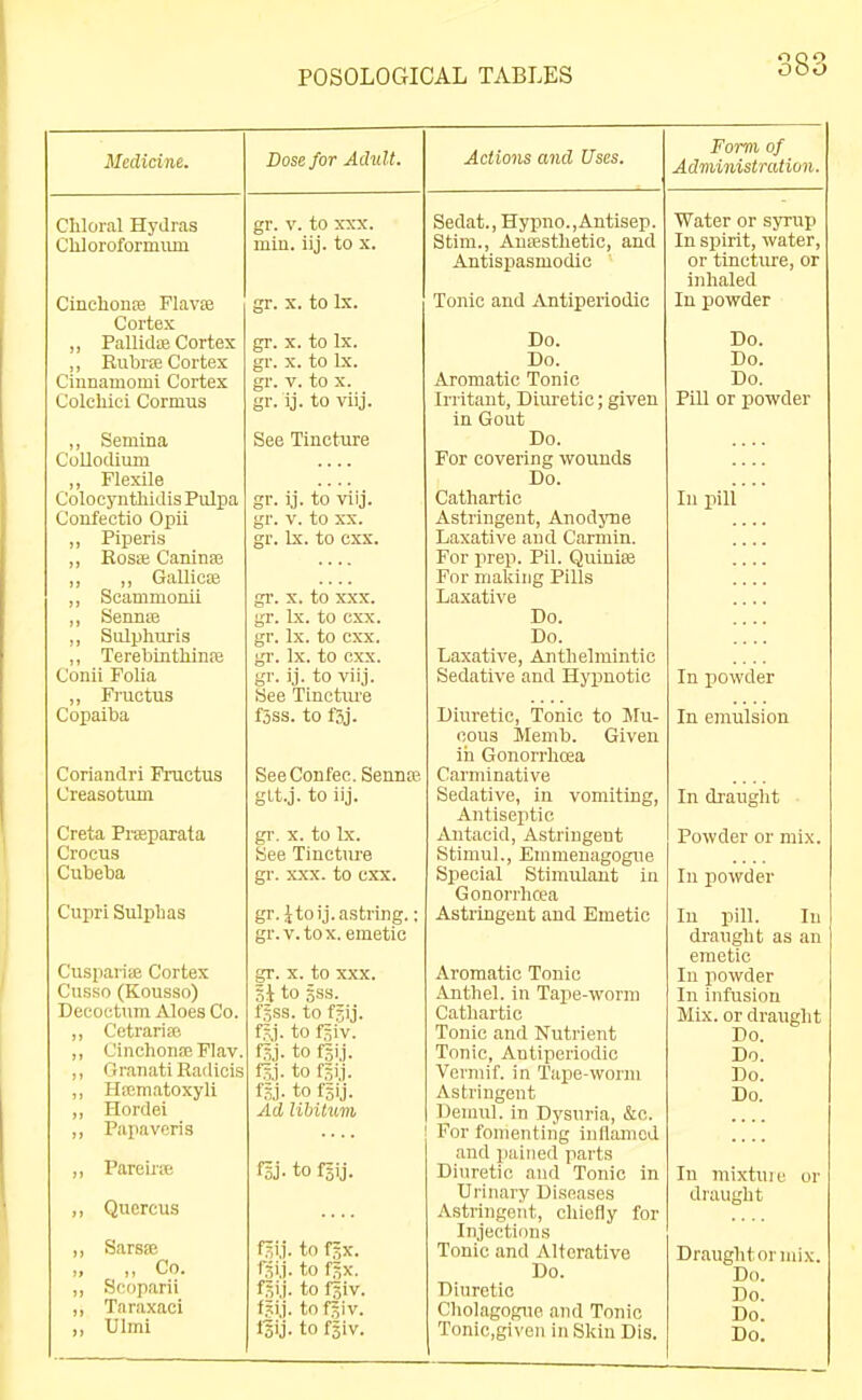 Medicine. Chloral Hydras Chloroformiim CincliouK FlavK Cortex ,, PallidiE Cortex ,, Rubrse Cortex Cinnamomi Cortex Colchici Cormus ,, Semina CoUodium „ Flexile Colocyiithidis Pulpa Confectio Opii „ Piperis ,, Rosa; Caninje ,, ,, Gallicee ,, Soammonii „ Sennse ,, Sulphuris ,, Terebinthina; Conii Folia „ Fructus Copaiba Coriandri Fructus Creasotimi Creta Praparata Crocus Cubeba Cupri Sulphas Cuspariie Cortex Cnsso (Kousso) Decoi-tum Aloes Co. ,, Cetrariai ,, Cinchonre Flav Granati Railicis ,, Hffimatoxyli ,, Hordei ,, Piipavoris „ Pareine ,, Quercus ,, Sarsse „ Co. „ Scoparii „ Taraxaci ,, Ulmi Dose for Achilt. gr. V. to XXX. miu. iij. to x. gr. X. to Ix. gr. X. to Ix. gr. X. to Ix. gr. V. to x. gr. ij. to viij. See Tincture gr. ij. to viij. gr. V. to XX. gr. Ix. to cxx. gl'. X. to XXX. gr. Ix. to cxx. gr. Ix. to cxx. gr. Ix. to cxx. gr. ij. to viij. See Tinotiu'e fjss. to f3j. SeeConfec. Senna? glt.j. to iij. gr. X. to Ix. See Tincture gr. XXX. to cxx. gr.Jtoij.astring. gr. v.tox. emetic gr. X. to XXX. Si to sss. f.^ss. to fgij. f?j. to f^iv. fsj. to fsij. fSj. to fjij. fsj- to fslj. Ad libitum fsj. to fsij. fsij. to fgx. rii.j. to f.^x. f^ij. to f§iv. f?ij. to fjiv. ISij- to fgiv. Actions and Uses. Sedat., Hypno.,Antisep. Stim., Anaesthetic, and Antispasmodic Tonic and Antiperiodic Do. Do. Aromatic Tonic Irritant, Diuretic; given in Gout Do. For covering wounds Do. Cathartic Astringent, Anodjoie Laxative and Carmin. For prep. Pil. Quiniffi For making Pills Laxative Do. Do. Laxative, Anthelmintic Sedative and Hyxmotlc Diuretic, Tonic to Jfu- oous Memb. Given in Gonorrhoea Carminative Sedative, in vomiting. Antiseptic Antacid, Astringent Stimul., Etnmenagogue Special Stimulant in Gonorrhcea Astringent and Emetic Aromatic Tonic Anthel. in Tape-worm Cathartic Tonic and Nutrient Tonic, Antiperiodic Vermif. in Tape-worm Astringent Deuiul. in Dysnria, &c. For fomenting inflamed and pained parts Diuretic and Tonic in Urinary DLseases Astringeiit, chiefly for Injections Tonic and Alterative Do. Diuretic Cholagogue and Tonic Form of Administration. Water or syrup In spirit, water, or tincture, or inhaled In powder Do. Do. Do. Pill or powder In pill In powder In emulsion In draught Powder or mix. In jiowder In pill. In draught as an emetic In powder In infusion Mix. or draught Do. Do. Do. Do. In mixtuif or draught Draughtormix. Do. Do. Do.