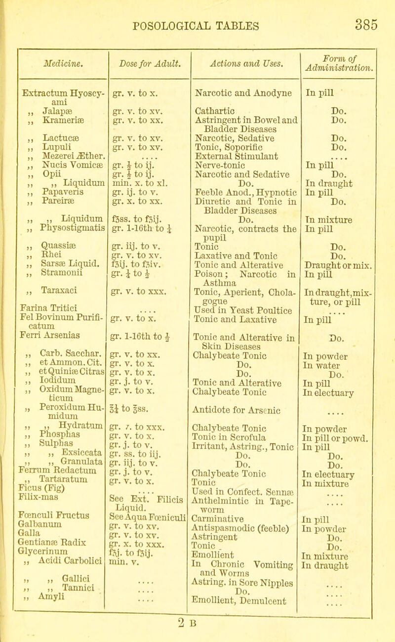 Medicine. Extractiun Hyoscy- ami ,, Jalapse ,, Kramerife ,, Lactuese ,, Lupuli ,, Mezerei ^ther. „ Nucis Vomioee „ Opu „ „ Liquidum ,, Papaveris ,, Pareirse ,, ,, Liquidum „ Pliysostigniatis „ Quassise „ Ehei „ Sarsse Liquid. ,, Stramouii ,, Taraxaci Farina Tritici Pel Bovinum Purifi- catum Ferii Arsenias ,, Carb. Sacchar. ,, et Ammon.Cit. ,, etQuinifeCitras ,, lodidmn ,, Oxidum Magne- ticum „ Feroxidum Hu- midum ,, „ Hydratum ,, Phosphas ,, Sulphas ,, Exsiccata ,, „ Granulata Feirum Redactum ,, Tartaratum Fious (Fig) Filix-mas Foenculi Fructus Galbanum Galla Gentianae Radix Glycerinum ,, Acidi Carbolici ,, „ Gallici ,, Tanniei ,, Amyli Dose for Adult. gr. V. to X. gl\ V. to XV. gr. V. to XX. gr. V. to XV. gr. V. to XV. gr. J to ij. gr. A to ij. inin. X. to xl. gr. ij. to V. gr. X. to XX. f3ss. to ftij. gr. 1-ietli to J gr. iij. to V. gr. V. to XV. f3ij. to fsiv. gr. i to J gr. V. to XXX. gr. V. to X. gr. l-16tli to i gr. V. to XX. gr. V. to X. gr. V. to X. gr. j. to V. gr. V. to X. 5i to gss. gr. 7. to XXX. gr. V. to X. gr. j. to V. gr. ss. to iij. gr. iij. to V. gr. j. to V. gr. V. to X. See Ext. Filicis Liquid. See Aqua FoBniculi gr. V. to XV. gr. V. to XV. gr. X. to XXX. f3.i. to fsij. miu. V. Actions and Uses. Narcotic and Anodyne Cathartic Astringent in Bowel and Bladder Diseases Narcotic, Sedative Tonic, Soporific External Stimulant Nerve-tonic Narcotic and Sedative Do. Feeble Anod., Hypnotic Diuretic and Tonic in Bladder Diseases Do. Narcotic, contracts the pupil Tonic Laxative and Tonic Tonic and Alterative Poison; Narcotic in Asthma Tonic, Aperient, Chola- gogue Used in Yeast Poultice Tonic and Laxative Tonic and Alterative in Slvin Diseases Chalybeate Tonic Do. Do. Tonic and Alterative Chalybeate Tonic Antidote for Arsenic Chalybeate Tonic Tonic in Scrofula Irritant, Astring., Tonic Do. Do. Chalybeate Tonic Tonic Used in Confect. Sennse Anthelmintic in Tape- worm Carminative Antispasmodic (feeble) Astringent Tonic . Emollient In Chronic Vomiting and Worms Astring. in Sore Nipples Do. Emollient, Demulcent Fona of Administration. In pill Do. Do. Do. Do. Inpili Do. In draught InpiU Do. In mixture In pill Do. Do. Draught or mix. Inpili In draught,mix- ture, or pill In pili ' Do. In powder In water Do. In pUl In electuary In powder In pill or powd. In pill Do. Do. In electuary In mixture In pill In powder Do. Do. In mixture In draught 2 B