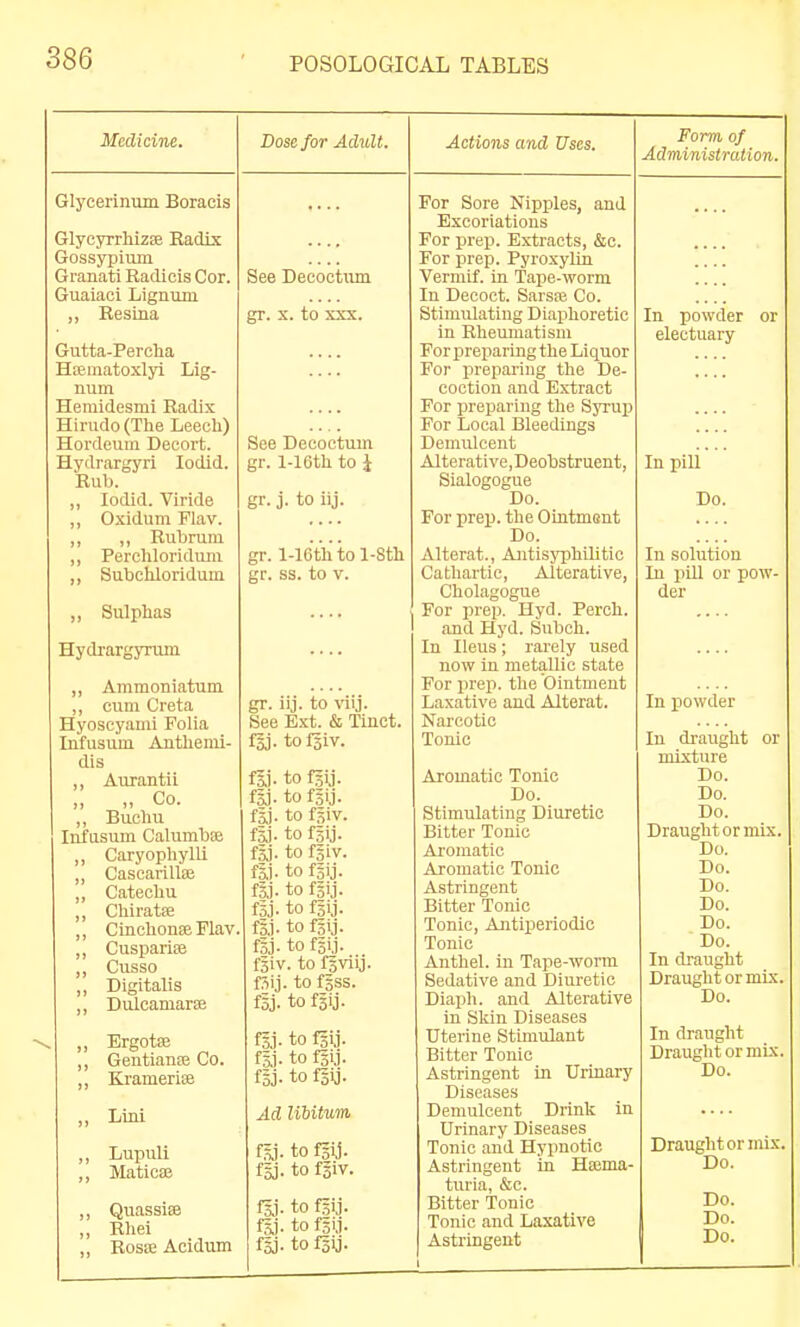 Medicine. Glycerinum Boracis GlycyrrhizEe Radix Gossypiiun Granati Radicis Cor. Guaiaci Lignum ,, Resina Gutta-Perclia HiBinatoxlyl Lig- num Hemidesmi Radix Hirudo (The Leech) Hoi'deum Decort. Hydrargyri lodid. Rub. „ lodid. Viride ,, Oxidum Flav. „ „ Ruhrum „ Percliloridum „ Subchloridum „ Sulphas Hydrargyrum „ Ammoniatum ,, cum Creta Hyoscyami Folia Infusum Anthemi- dis J) Aurantil )) „ Co. Bucliu Infusum Calumbee )j Caryophylli >> CascarillcB )» Catechu 11 Chiratse ) t Cinchonee Flav )j Cuspariss J) Cusso )) Digitalis )) DuicamarEe }) Ergotse )) Gentians Co. j> Kramerise )) Lint Lupull J) Matioaj ») Quassias Rliei Rosa; Acidum Dose for Adult. See Deooctiun gr. X. to XXX. See Decoctum gr. l-16th to i gr. j. to iij. gr. l-16th to 1-Sth gr. ss. to V. gr. iij. to viij. See Ext. & Tinct. fsj. toisiv. flj. to m- fa- to fsij. f5j. to f.^iv. fSj. to faij. fsj. to fsiv. fsj- to foij. foj. to fsij. fsj. to fsij. fsj. to fsij. fsj. to fpj. fSiv. to fgviij. f.iij. to fgss. fsj. to fgij. ^j. to fiij. f3.i- to isij. fsj- to fsij. Ad libitum fsj. to fsij. fsj- to fgiv. fsj. to fsij. to fs'J- fSj- to fsij- Actions and Uses. For Sore Nipples, and Excoriations For prep. Extracts, &c. For prep. Pyroxylin Vermif. in Tape-worm In Decoct. Sarsfe Co. Stimulating Diaphoretic in Rheumatism For preparing the Liquor For preparing the De- coction and Extract For preparing tlie Sjtuij For Local Bleedings Demulcent Alterative,Deobstruent, Sialogogue Do. For prep, the Olntmsnt Do. Alterat., Aaitisyphilitic Cathartic, Alterative, Cholagogue For prep. Hyd. Perch. and Hyd. Suboh. In Ileus; rarely used now in metallic state For prep, the Ointment Laxative and Alterat. Narcotic Tonic Aromatic Tonic Do. Stimulating Diuretic Bitter Tonic Aromatic Aromatic Tonic Astringent Bitter Tonic Tonic, Antiperiodic Tonic Anthel. in Tape-worm Sedative and Diuretic Diaph. and Alterative In Skin Diseases Uterine Stimulant Bitter Tonic Astringent in Urinary Diseases Demulcent Drink in Urinary Diseases Tonic and Hypnotic Astringent in Haima- turia, &c. Bitter Tonic Tonic and Laxative Astringent Form of Administration. In powder or electuary In pill Do. In solution In pUl or pow- der In powder In di-aught or mixture Do. Do. Do. Draught or mix. Do. Do. Do. Do. Do. Do. In cb-augbt Draught or mix. Do. In draught Draught or mix. Do. Draught or mix. Do. Do. Do.