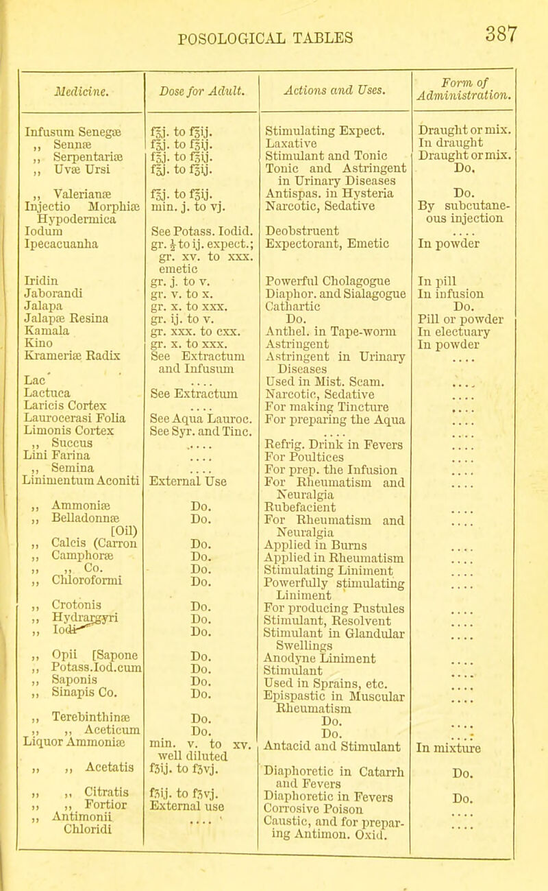 Medicine. Infusum SenegiB ,, Semife „ Serpentarite ,, Uvae Ursi ,, Valerianfe Injectio Morpbios Hypodermica loduiu Ipecacuanha Iridin Jaborandi Jalapa Jalapse Resina Kamala Kino Krameriae Eadix Lac Lactuea Laricis Cortex Laurocerasi Folia Limonis Cortex ,, Succus Lini Farina „ Semina Linimentum Aconiti ,, Ammonife ,, BelladonnEe [oa) „ Calcis (Carron ,, Camphoree ,, „ Co. ,, Chlorofonni ,, Crotonis ,, HytUurgyri ,, loCa^ ,, Opii [Sapone ,, Potass.lod.cum ,, Saponis „ Sinapis Co. ,, TerebinthiniB ,, ,, Aceticum Liquor Ammonia; „ ,, Acetatis ,, ,, Citratis „ ,, Fortior „ Antimonii Chloridi Dose for Adult. fsj. to fjij. fo.)- to fgij. fsj- to fgij. f|i- to m. fsj. to fsij. min. j. to vj. See Potass. lodid. gr. j-toij. expect.; gr XV. to XXX. emetic gr. j. to V. gr. V. to X. gr. X. to XXX. gr. ij. to V. gr. XXX. to cxx. gl-. X. to XXX. See Extractum and Infusum See Extractum See Aqua Lauroc. See Syr. and Tine. External Use Do. Do. Do. Do. Do. Do. Do. Do. Do. Do. Do. Do. Do. Do. Do. min. V. to xv. well diluted f3ij. to fjvj. fSi.j. to fsvj. External use Actions and Uses. Stimulating Expect. Laxative Stimulant and Tonic Tonic and Astringent in Urinary Diseases Antispas. in Hysteria Nai-cotic, Sedative Deobstruent Expectorant, Emetic Powerful Cholagogue Diaplior. and Sialagogue Catbai-tic Do. Anthel. in Tape-worm Astringent Astringent in Urinaiy Diseases Used in Mist. Scam. Narcotic, Sedative For malving Tincture For preparing the Aqua Refn'g. Drinli in Fevers For Poultices For prep, the Infusion For Rheumatism and Neuralgia Rubefacient For Rheumatism and Neuralgia Applied in Burns Applied in Rheumatism Stimulating Liniment Powerfidly stumilating Liniment For producing Pustules Stimulant, Resolvent Stimulant in Glandular Swellings Anodyne Linunent Stimulant Used in Sprains, etc. Epispastic in Muscular Rheumatism Do. Do. Antacid and Stimulant Diaphoretic in Catarrh and Fevers CoiTosive Poison Caustic, and for prepar- ing Antimon. Oxiil. Form of Administration. Draught or mix. In draught Draught or mix. Do. Do. By subcutane- ous Injection In powder In pill In infusion Do. PUl or powder In electuary In powder In mixture Do.