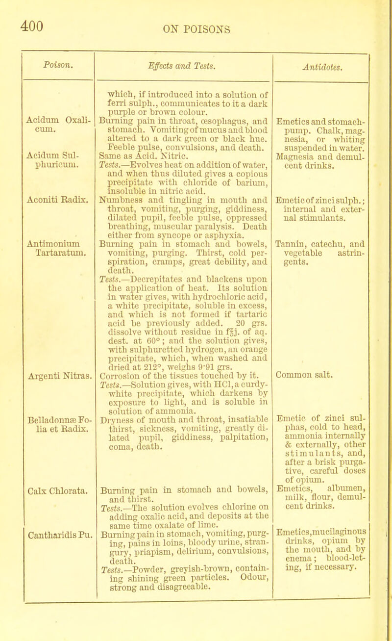 Poison. Acidum Oxali- cum. AeitUim Siil- phurioum. Aconiti Eadix. Antimoniiim Tartaratiuu. Argenti Nitras. Belladonnse Fo- lia et Radix. Calx Chlorata. Cantharidis Pu. Effects and Tests. which, if introduced into a solution of ferri sulph., communicates to it a dark purple or brown colour. Burning pain in tliroat, oesophagus, and stomach. Vomiting of mucus and blood altered to a dark green or black hue. Feeble pulse, convidsious, and death. Same as Acid. Nitric. Tests.—Evolves heat on addition of water, and when thus dUuted gives a copious precipitate with chloride of barium, insoluble in nitric acid. Numbness and tingling in mouth and throat, vomiting, purging, giddiness, dilated pupil, feeble pulse, oppressed breathing, muscular paralysis. Death either from sjTicope or asphyxia. Birrning pain in stomach and bowels, vojuiting, purging. Thirst, cold per- spiration, cramps, great debility, and death. Tests.—Decrepitates and blackens upon the application of heat. Its solution in water gives, with hydrochloric acid, a white precipitate, soluble in excess, and which is not foi'iiied if tartaric acid be previously added. 20 grs. dissolve without residue in fgj. of aq. dest. at C0°; and the solution gives, vrith sulphuretted hydrogen, an orange preciiiitate, which, when washed and dried at 212', weighs 9-91 grs. Con'osion of the tissues touched by it. Tests.—Solution gives, with HCl, a curdy- white precipitate, wliich darkens by exjiosure to light, and is soluble in solution of ammonia. Dryness of mouth and throat, insatiable thirst, sickness, vomiting, greatly di- lated pupil, giddiness, palpitation, coma, death. Burning pain in stomach and bowels, and thirst. Tests.—The solution evolves chlorine on adding oxalic acid, and deposits at the same time oxalate of lime. Burning pain in stomach, vomiting, purg- ing, pains in loins, bloody urine, stran- gury, priapism, delii-iirm, convulsions, death. res(s.—Powder, greyish-browTi, contain- ing shining green particles. Odoiu', strong and disagreeable. Antidotes. Emetics and stomach- pump. Chalk, mag- nesia, or whiting suspended in water. Magnesia and demul- cent drinks. Eraeticof zinci sulph.; internal and exter- nal stimulants. Tannin, catechu, and vegetable astrin- gents. Common salt. Emetic of zinci sul- phas, cold to head, ammonia internally & exteiTially, other stimulants, and, after a brisk purga- tive, careful doses of opium. Emetics, albumen, milk, flour, demul- cent di'inks. Emetics,mucilaginous (binks, opium by the mouth, and by enema; blood-let- ing, if necessary.