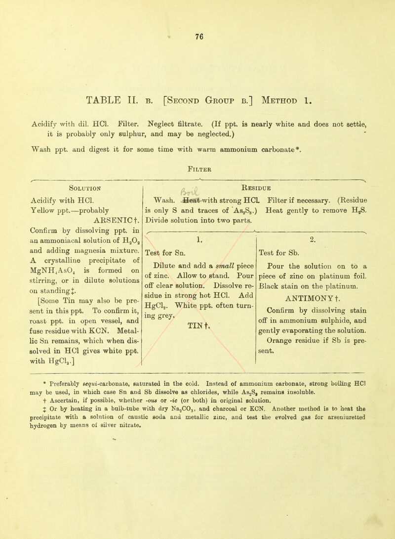 TABLE 11. B. [Second Group b.] Method 1. Acidify with dil. HCl. Filter. Neglect filtrate. (If ppt. is nearly white and does not settle, it is probably only sulphur, and may be neglected.) Wash ppt. and digest it for some time with warm ammonium carbonate*. Filter Residue Wash. Heat with strong HCL Filter if necessary. (Residue is only S and traces of AsjSg.) Heat gently to remove HjS. Divide solution into two parts. < Solution Acidify with HOI. Yellow ppt.—probably ARSENIC t. Confirm by dissolving ppt. in an ammoniacal solution of HjOj and adding magnesia mixture. A crystalline precipitate of MgNHjAsO^ is formed on stirring, or in dilute solutions on standing:!:. [Some Tin may also be pre- sent in this ppt. To confirm it, roast ppt. in open vessel, and fuse residue with KCN. Metal- lic Sn remains, which when dis- solved in HOI gives white ppt. with HgOla.] 1. Test for Sn. Dilute and add a small piece of zinc. Allow to stand. Pour off clear solution. Dissolve re- sidue in strong hot HCl. Add HgOlj. White ppt. often turn- ing grey. TINt. 2. Test for Sb. Pour the solution on to a piece of zinc on platinum foil. Black stain on the platinum. ANTIMONY t. Confirm by dissolving stain off in ammonium sulphide, and gently evaporating the solution. Orange residue if Sb is pre- sent. • Preferably «egui-carbonate, saturated in the cold. Instead of ammonium carbonate, strong boiling HCl may be used, in which case Sn and Sb dissolve as chlorides, while AsjSj remains insoluble, t Ascertain, if possible, whether -(ms or -ic (or both) in original solution. X Or by heating in a bulb-tube with dry Na2C03, and charcoal or KCN. Another method is to heat the precipitate with a solution of caustic soda and metallic zinc, and test the evolved gas for arseniuretted hydrogen by means of silver nitrate.