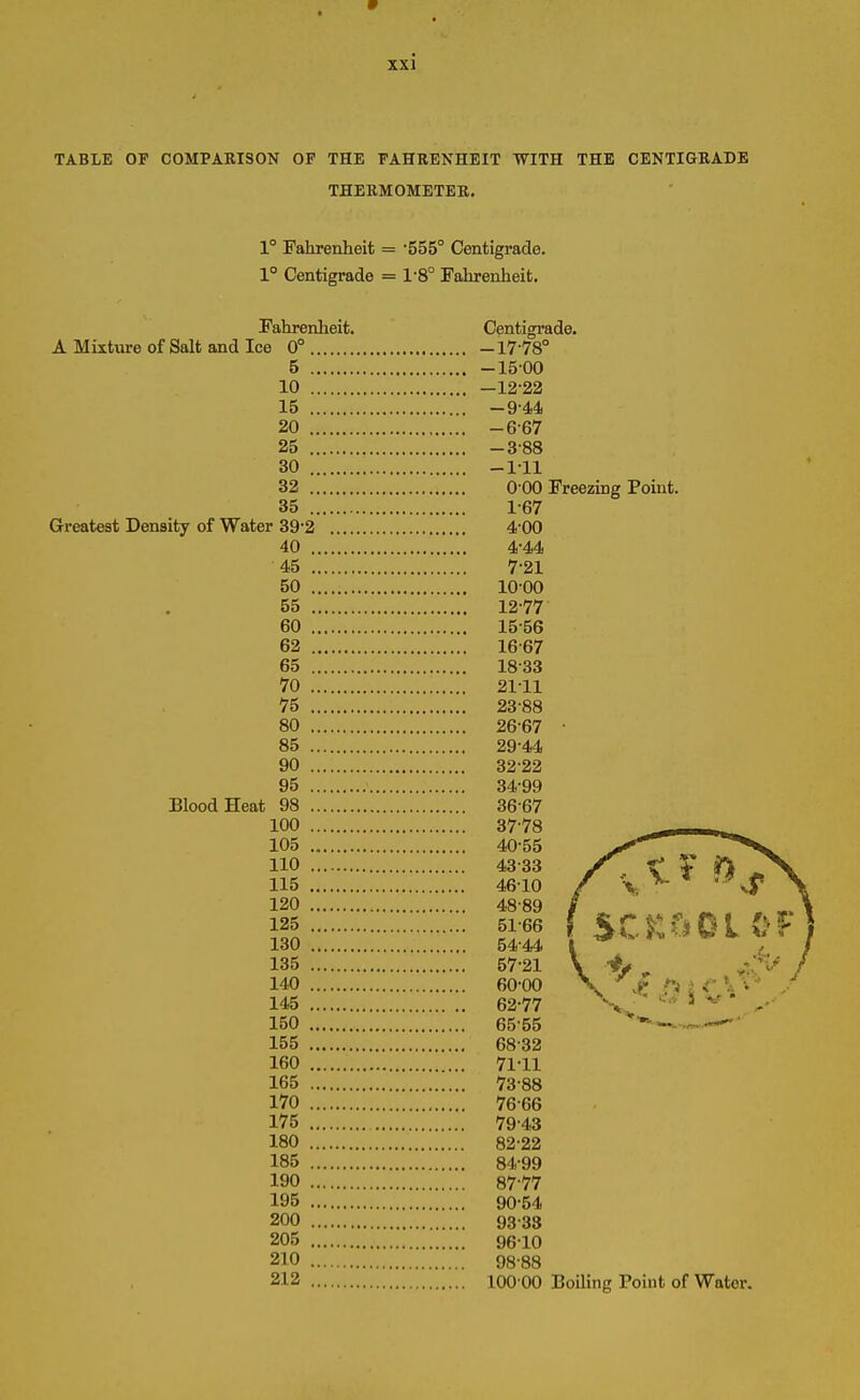 TABLE OP COMPARISON OF THE FAHRENHEIT WITH THE CENTIGRADE THERMOMETER. 1° Fahrenheit = '555° Centigrade. 1° Centigrade = 1'8° Fahrenheit. Fahrenheit. A Mixture of Salt and Ice 0° 5 10 15 20 25 30 32 35 Greatest Density of Water 39‘2 .... 40 45 50 . 55 60 62 65 70 75 80 85 90 95 Blood Heat 98 100 105 110 115 120 125 130 135 140 145 150 155 160 165 170 175 180 185 190 195 200 205 210 212 .... Centigrade. -17-78° -15-00 -12-22 -9-44 -6-67 -3-88 -111 O'OO Freezing Point. 1-67 4-00 444 7-21 10-00 12-77 15- 56 16- 67 18-33 2111 23-88 26-67 • 29-44 32-22 34-99 36-67 71-11 73-88 76-66 79-43 82-22 84-99 87-77 90-54 9333 9610 98-88 100 00 Boiling Point of Water.