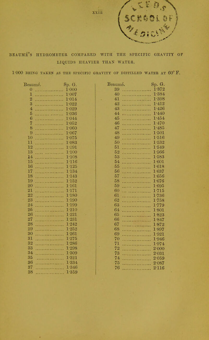 beatjme’s HYDROMETER COMPARED WITH THE SPECIFIC GRAVITY OF LIQUIDS HEAVIER THAN WATER. l'OOO BEING TAKEN AS THE SPECIFIC GRAVITY OF DISTILLED WATER AT 60° F. Beaume. Sp. G-. Beaume. Sp. GK 0 1-000 39 1-372 1 1-007 40 1-384 2 1-014 41 1-398 3 1-022 42 1-412 4 1-029 43 1-426 5 1036 44 1-440 6 1-044 45 1-454 7 1-052 46 1-470 8 1-060 47 1-485 9 1-067 48 1-501 10 1-075 49 1-516 11 1083 50 1-532 12 1-091 51 1-549 13 1-100 52 1-566 14 1-108 53 1-583 15 1-116 54 1-601 16 1125 55 1-618 17 1134 56 1-637 18 1-143 57 1-656 19 1152 58 1-676 20 1161 59 1-695 21 1-171 60 1-715 22 1-180 61 1-736 23 1-190 62 1-758 24 1199 63 1-779 26 1-210 64 .... 1-801 26 1-221 65 1-823 27 1-231 66 1-847 28 1-242 67 1-872 29 1-252 68 1-897 30 1-261 69 1-921 31 1-275 70 1-946 32 1-286 71 1-974 33 1-298 72 .... 2-000 34 .. 1-309 73 2-031 35 1-321 74 2-059 36 1-334 75 2-087 37 1-346 76 2-116 38 1-359
