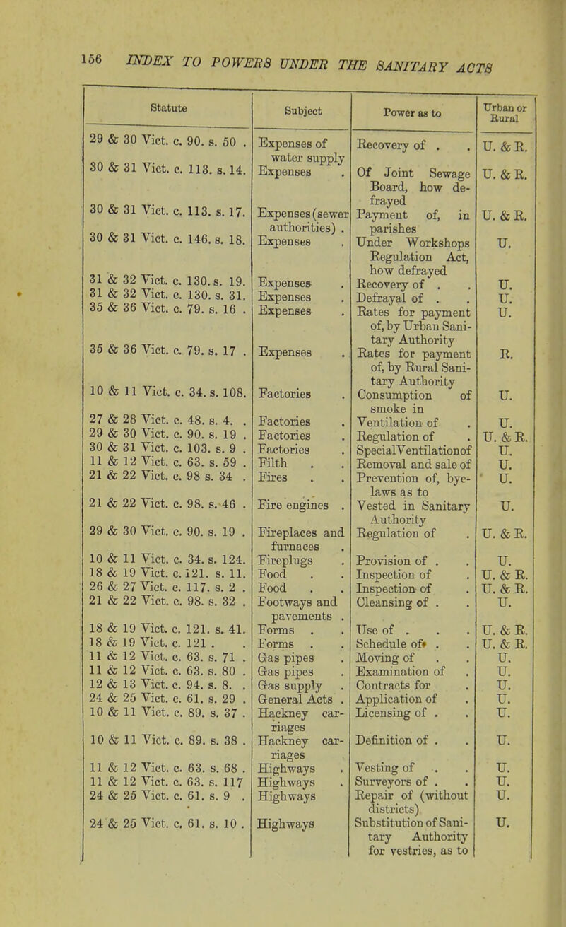 Statute 29 & 30 Vict. c. 90. s. 60 . 30 & 31 Vict. c. 113. S.14. 30 & 31 Vict. c. 113. s. 17. 30 & 31 Vict. c. 146. s. 18. 31 & 32 Vict. c. 130. s. 19. 31 & 32 Vict. c. 130. s. 31. 35 & 36 Vict. e. 79. s. 16 . 35 & 36 Vict. c. 79. s. 17 . 10 & 11 Vict. c. 34. s. 108. 27 & 28 Vict. c. 48. s. 4. . 29 & 30 Vict. c. 90. s. 19 . 30 & 31 Vict. c. 103. s. 9 . 11 & 12 Vict. c. 63. s. 59 . 21 & 22 Vict. c. 98 s. 34 . 21 & 22 Vict. c. 98. s. 46 . 29 & 30 Vict. e. 90. s. 19 . 10 & 11 Vict. c. 34. s. 124. 18 & 19 Vict. c. 121. s. 11. 26 & 27 Vict. c. 117. s. 2 . 21 & 22 Vict. c. 98. s. 32 . 18 & 19 Vict. c. 121. s. 41. 18 & 19 Vict. c. 121 . 11 & 12 Vict. c. 63. s. 71 . 11 & 12 Vict. c. 63. s. 80 . 12 & 13 Vict. c. 94. s. 8. . 24 & 25 Vict. c. 61. s. 29 . 10 & 11 Vict. c. 89. s. 37 . 10 & 11 Vict. c. 89. s. 38 . 11 & 12 Vict. c. 63. s. 68 . 11 & 12 Vict. c. 63. s. 117 24 & 25 Vict. c. 61. s. 9 . 24 & 25 Vict, c, 61. s. 10 . Subject Power as to Urban or Rural jcjxpenses oi Kecovery of . U. &R. Ui J omt oewage U. & R. xJoard, now de- iixpenses (sewer frayed Payment of, in U. & R. auLiioriLiGSJ . parishes Expenstjs TT„ Jl TIT- 1 1_ Under Workshops U. Regulation Act, Jixpenses- , how defrayed Kecovery of . u. Expenses JJeirayai oi . u. ExpeEses Kates lor payment TT u. of, by Urban Sani- Jixpeiises tary Authority Rates for payment R. of, by Rural Sani- J* actories tary Authority Consumption of u. smoke in r actones , Ventilation of TT U. Factories Regulation of TT 0 T~k U. & R. SpecialVentilationof TT U. Filth Removal and sale of U. a ires Irrevention of, bye- u. laws as to iire engines . Vested m banitary U. rireplaces and Authority Regulation of TT 0 T> U. & K. luvnaces r ireplugs Provision of . TJ. V 000. Inspection of TT P T> U. & K. b ood Inspection oi U. & R. Footways and (Jleansmg oi . TT U. pavements . TT 4? U se 01 - . • TT Xt T? h orms Schedule of» . U. & R. vxas pipes ivioving 01 TT u. Gas pipes Examination of TT u. G-as supply Contracts for TT U. General Acts . Application oi TT U. Hackney car- Licensing oi . TT U. riages Hackney car- Definition oi . U. riages V estmg 01 . Highways TT u. Highways Surveyors of . u. Highways Repair of (without U. districts) Highways Substitution of Sani- U. tary Authority for vestries, as to