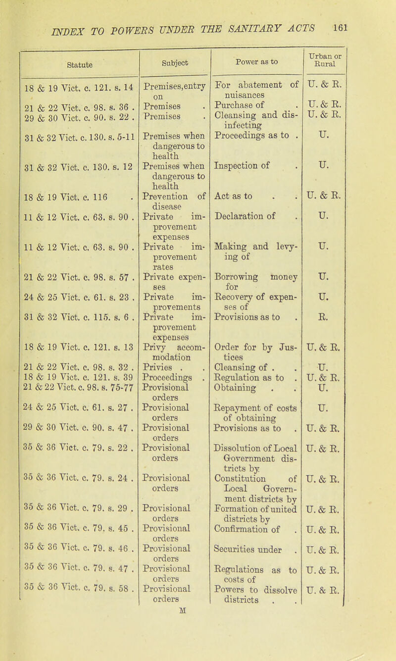 Statute 18 & 19 Vict. c. 121. s. 14 21 & 22 Vict. c. 98. s. 36 . 29 & 30 Viet. c. 90. s. 22 . 31 & 32 Viet. c. 130. s. 5-11 31 & 32 Vict. c. 130. s. 12 18 & 19 Vict. c. 116 11 & 12 Viet. c. 63. s. 90 . 11 & 12 Vict. c. 63. s. 90 . 21 & 22 Vict. c. 98. s. 57 . 24 & 25 Vict. c. 61. s. 23 . 31 & 32 Vict. c. 115. s. 6 . 18 & 19 Vict. c. 121. s. 13 21 & 22 Vict. c. 98. s. 32 . 18 & 19 Vict. c. 121. s. 39 21 & 22 Vict. c. 98. s. 75-77 24 & 25 Vict. c. 61. s. 27 . 29 & 30 Vict. c. 90. s. 47 . 35 & 36 Vict. c. 79. s. 22 . 35 & 36 Vict. c. 79. s. 24 . 35 & 36 Vict. c. 79. s. 29 . 36 & 36 Vict. c. 79. s. 45 . 35 & 36 Vict. c. 79. s. 46 . 35 & 36 Vict. c. 79. s. 47 . 35 & 36 Vict. c. 79. s. 58 . Subject Power as to Premises, entry on Premises Premises Premises when dangerous to health Premises when dangerous to health Prevention of disease Private im- provement expenses Private im- provement rates Private expen- ses Private im- provements Private im- provement expenses Privy accom- modation Privies . Proceedings . Provisional orders Provisional orders Provisional orders Provisional orders Provisional orders Provisional orders Provisional orders Provisional orders Provisional orders Provisional orders M For abatement of nuisances Purchase of Cleansing and dis- infecting Proceedings as to . Inspection of Act as to Declaration of Making and levy- ing of Borrowing money for Eecovery of expen- ses of Provisions as to Order for by Jus- tices Cleansing of . Eegulation as to . Obtaining RepajTnent of costs of obtaining Provisions as to Dissolution of Local Government dis- tricts by Constitution of Local Govern- ment districts by Formation of united districts by Confirmation of Securities under Regulations as to costs of Powers to dissolve districts