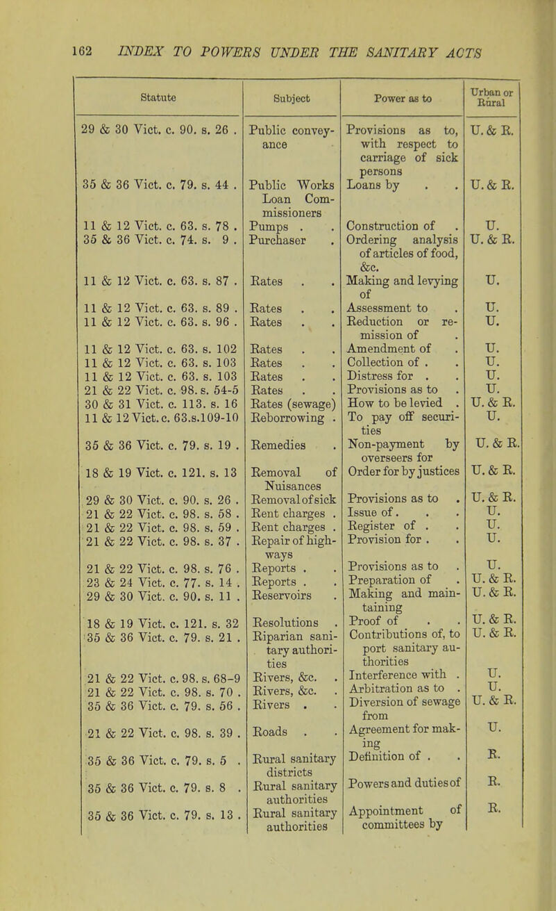 Statute 29 & 30 Vict. c. 90. s. 26 . 35 & 36 Vict. c. 79. s. 44 11 & 12 Vict. c. 63. s. 78 35 & 36 Vict. c. 74. s. 9 11 & 12 Vict. c. 63. s. 87 . 11 & 12 Vict. c. 63. s. 89 . 11 & 12 Vict. c. 63. 6. 96 . 11 & 12 Vict. c. 63. s. 102 11 «& 12 Vict. c. 63. s. 103 11 & 12 Vict. c. 63. s. 103 21 & 22 Vict. c. 98. s. 54-5 30 & 31 Vict. c. 113. s. 16 11 & 12 Vict. c. 63.S.109-10 35 & 36 Vict. c. 79. s. 19 . 18 & 19 Vict. c. 121. s. 13 29 & 30 Vict. c. 90. s. 26 . 21 & 22 Vict. c. 98. s. 58 . 21 & 22 Vict. c. 98. s. 59 . 21 & 22 Vict. c. 98. s. 37 . 21 & 22 Vict. c. 98. s. 76 . 23 & 24 Vict. c. 77. s. 14 . 29 «Sc 30 Vict. c. 90. s. 11 . Subject 18 & 19 Vict. c. 35 & 36 Vict. c. 121. s. 32 79. s. 21 . 21 & 22 Vict. c. 98. s. 68-9 21 & 22 Vict. c. 98. s. 70 . 35 & 36 Vict. c. 79. s. 56 . 21 & 22 Vict. c. 98. s. 39 . 35 & 36 Vict. c. 79. s. 5 . 35 & 36 Vict. c. 79. s. 8 . 35 & 36 Vict. c. 79. s. 13 . Public convey- ance Public Works Loan Com- missioners Pumps . Purchaser Eates Eates Eates Eates Eates Eates Eates Eates (sewage) Eeborrowing . Eemedies Eemoval of Nuisances Eemoval of sick Eent charges . Eent charges . Eepair of high- ways Eeports . Eeports . Eeservoirs Eesolutions Eiparian sani- tary authori- ties Eivers, &c. Eivers, &c. Eivers . Eoads Eural sanitary districts Eural sanitary authorities Eural sanitary authorities jr ower Ue TO Urban or Rural Provisions as to, U.&E. with respect to carriage of sick persons Loans by U.&E. Construction of U. Ordering analysis U.&E. of articles of food, &c. Making and levying U. of Assessment to U. Eeduction or re- u. mission of Amendment of u. Collection of • u. Distress for . TJ. Provisions as to u. TTow t.o Via Ifivipd U. & E. To pay off securi- U. ties Non-payment by U.& E overseers for i^rutJr ivjj. uy juoLiLca TJ E Provisions as to U.&E. Issue of. U. Eegister of . u. Provision for . u. Provisions as to u. Preparation of U. & E. Making and main- U.&E. taining U.&E. Proof of Contributions of, to U.&E. port sanitary au- thorities Interference with . U. ArDltrdLlUU cio tU . u. Diversion of sewage U.&E. from Agreement for mak- U. ing _ E Definition of . . Powers and duties of E. Appointment of E. committees by