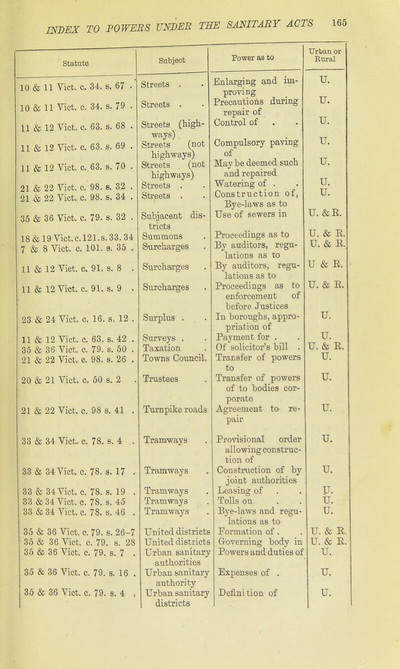 statute Subject 10 & 11 Vict. c. 34. s. 67 . 10 & 11 Vict. c. 34. s. 79 . 11 & 12 Vict. c. 63. s. 68 . 11 & 12 Vict. c. 63. s. 69 . 11 & 12 Vict, c.,63. s. 70 . 21 & 22 Vict. c. 98. s. 32 . 21 & 22 Vict. c. 98. s. 34 , 35 & 36 Vict. c. 79. s. 32 . 18&19Vict.c.l21.s.33.34 7 & 8 Vict. c. 101. ». 35 . 11 & 12 Vict. e. 91. s. 8 . 11 & 12 Vict. c. 91. s. 9 . 23 & 24 Vict. c. 16, s. 12 . 11 & 12 Vict. c. 63. B. 42 . 35 & 36 Vict. c. 79. s. 50 . 21 & 22 Vict. e. 98. s. 26 . 20 & 21 Vict. c. 50 s. 2 . 21 & 22 Vict. c. 98 s. 41 . 33 & 34 Vict, c. 78. s. 4 . 33 & 34 Vict. c. 78. s. 17 . 33 & 34 Vict. c. 78. s. 19 . 33 & 34 Vict. c. 78. s. 45 33 & 34 Vict. c. 78. s. 46 . 35 & 36 Vict. c. 79. s. 26-7 35 & 36 Vict. c. 79. s. 28 35 & 36 Vict. c. 79. s. 7 . 35 & 36 Vict. c. 79. s. 16 . Streets . Streets . Streets (high- ways) Streets (not highways) Streets (not highways) Streets . Streets . Subjacent dis- tricts Summons Surcharges Surcharges Surcharges Surplus . Surveys . Taxation Towns Council. Trustees Turnpike roads Power as to Enlarging and im- proving Precaiitions repair of Control of during Tramways Tramways Tramways Tramways Tramways United districts United districts Urban sanitary authorities Urban sanitary authority districts Compulsory paving of Maybe deemed such and repaired Watering of . Construction of, Bye-laws as to Use of sewers in Proceedings as to By aitditors, regu- lations as to By auditors, regu- lations as to Proceedings as to enforcement of before Justices In boroughs, appro- priation of Payment for . Of solicitor's bill . Transfer of powers to Transfer of powers of to bodies cor- porate Agreement to re- pair Provisional order allowing construc- tion of Construction of by joint authorities Leasing of Tolls on Bye-laws and regu- lations as to Formation of . Governing body in Powers and duties of Expenses of . Urban or Eural u. u. u. u. u. u. u. U. &E. U. & K. U. & E. U & E. U. & E. U. U. U. & E. U. u. u. u. u. u. u. U. & E. U. & E. u. u.