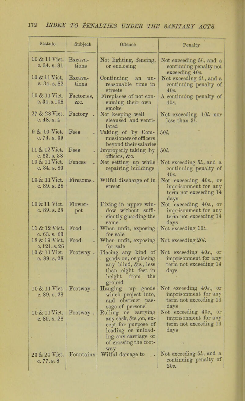 statute 10 & 11 Vict, c. 34. s. 81 10 & 11 Vict, c. 34, s. 82 10 & 11 Vict. C.34.S.108 27 & 28 Vict, ■c. 48. S.4 9 & 10 Vict, c. 74. s. 39 11 & 12 Vict. c.63. s. 38 10 & 11 Vict, c. 34. s. 80 10 & 11 Vict, c. 89. s. 28 lO&ll Vict, c. 89. s. 28 11 & 12 Vict. c. 63. s. 63 18 & 19 Vict. C.121.S.26 10 & 11 Vict. c. 89. s. 28 10 & 11 Vict, c. 89. s. 28 10 & 11 Vict, c. 89. s, 28 23 & 24 Vict. C.77.S.8 Subject Excava- tions Excava- tions Eactories, &c. Factory , Eees Fees Fences Firearms, Flower- pot Food Food Footway Footway Footway Fountains Offence Not lighting, fencing, or enclosing Continuing an un- reasonable time in streets Fireplaces of not con- suming their own smoke Not keeping well cleansed and venti- lated Taking of by Com- missioners or officers beyond their salaries Improperly taking by officers, &c. Not setting up while repairing buildings Wilful discharge of in street Fixing in upper win- dow without suffi- ciently guarding the same When unfit, exposing for sale When unfit, exposing for sale Placing any kind of goods on, or placing any blind, &c., less than eight feet in height from the ground Hanging up goods which project into, and obstruct pas- sage of persons Eolling or carrying any cask, &c.,on, ex- cept for purpose of loading or unload- ing any carriage or of crossing the foot- way Wilful damage to Penalty Not exceeding 5^., and a continuing penalty not exceeding 40s. Not exceeding 6^., and a continuing penalty of 40s. A continuing penalty of 40s. Not exceeding 10^. nor less than Zl. 501. Not exceeding 5^., and a continuing penalty of 40s. Not exceeding 40s., or imprisonment for any term not exceeding 14 days Not exceeding 40s., or imprisonment for any term not exceeding 14 days Not exceeding 10/. Not exceeding 2Ql. Not exceeding 40s., or imprisonment for any term not exceeding 14 days Not exceeding 40s., or imprisonment for any term not exceeding 14 days Not exceeding 40s., or imprisonment for any term not exceeding 14 days Not exceeding 5/., and a continuing penalty of 205.