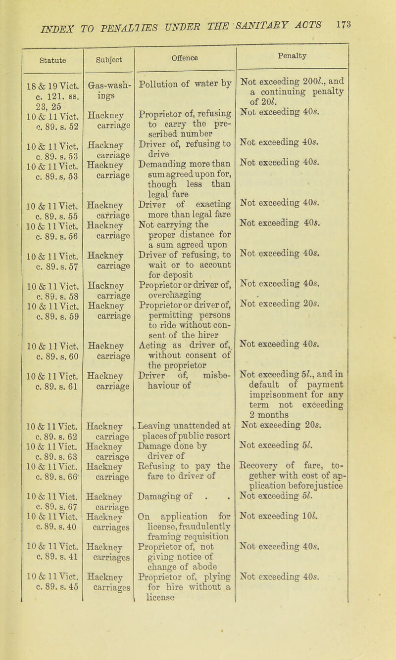 Statute 18 & 19 Vict. c. 121. ss. 23, 25 10 & 11 Vict. c. 89. s. 62 10 & 11 Vict. c. 89. s. 53 10 & 11 Viet. c. 89. s. 53 10 & 11 Vict. c. 89. s. 65 10 & 11 Vict. c. 89. S.56 10 & 11 Vict, c. 89.S.57 10 & 11 Vict. c. 89. s. 58 10 & 11 Vict. C.89. s. 69 10 & 11 Vict, c. 89.S. 60 10 & 11 Vict, c. 89. s, 61 10 & 11 Vict. e. 89. s. 62 10 & 11 Vict. c. 89. s. 63 10 & 11 Vict. c. 89. s. 66 10 & 11 Vict. c. 89. s. 67 10 & 11 Vict. c. 89. s. 40 10 & 11 Vict, c. 89. s. 41 c. 89. s. 45 Subject Gas-wash- ings Hackney carriage Hackney carriage Hackney carriage Hackney carriage Hackney carriage Hackney carriage Hackney carriage Hackney carriage Hackney carriage Hackney carriage Hackney carriage Hackney carriage Hackney carriage Hackney carriage Hackney carriages Hackney carriages carriages OfEence Pollution of water by Proprietor of, refusing to carry the pre- scribed number Driver of, refusing to drive Demanding more than sum agreed upon for, though less than legal fare Driver of exacting more than legal fare Not carrying the proper distance for a sum agreed upon Driver of refusing, to wait or to account for deposit Proprietor or driver of, overcharging Proprietor or driver of, permitting persons to ride without con- sent of the hirer Acting as driver of,, without consent of the proprietor Driver of, misbe- haviour of Leaving unattended at places of public resort Damage done by driver of Eefusing to pay the fare to driver of Damaging of On application for license, fraudulently framing requisition Proprietor of, not giving notice of change of abode for hire without a license Penalty Not exceeding 200^., and a continuing penalty of 20^. Not exceeding 40s. Not exceeding 40s. Not exceeding 40s. Not exceeding 40s. Not exceeding 405. Not exceeding 40s, Not exceeding 40s. Not exceeding 20s. Not exceeding 40s. Not exceeding 5^., and in default of payment imprisonment for any term not exceeding 2 months Not exceeding 20s. Not exceeding 51. Eecovery of fare, to- gether with cost of ap- plication beforejustice Not exceeding 51. Not exceeding lOl. Not exceeding 40s.