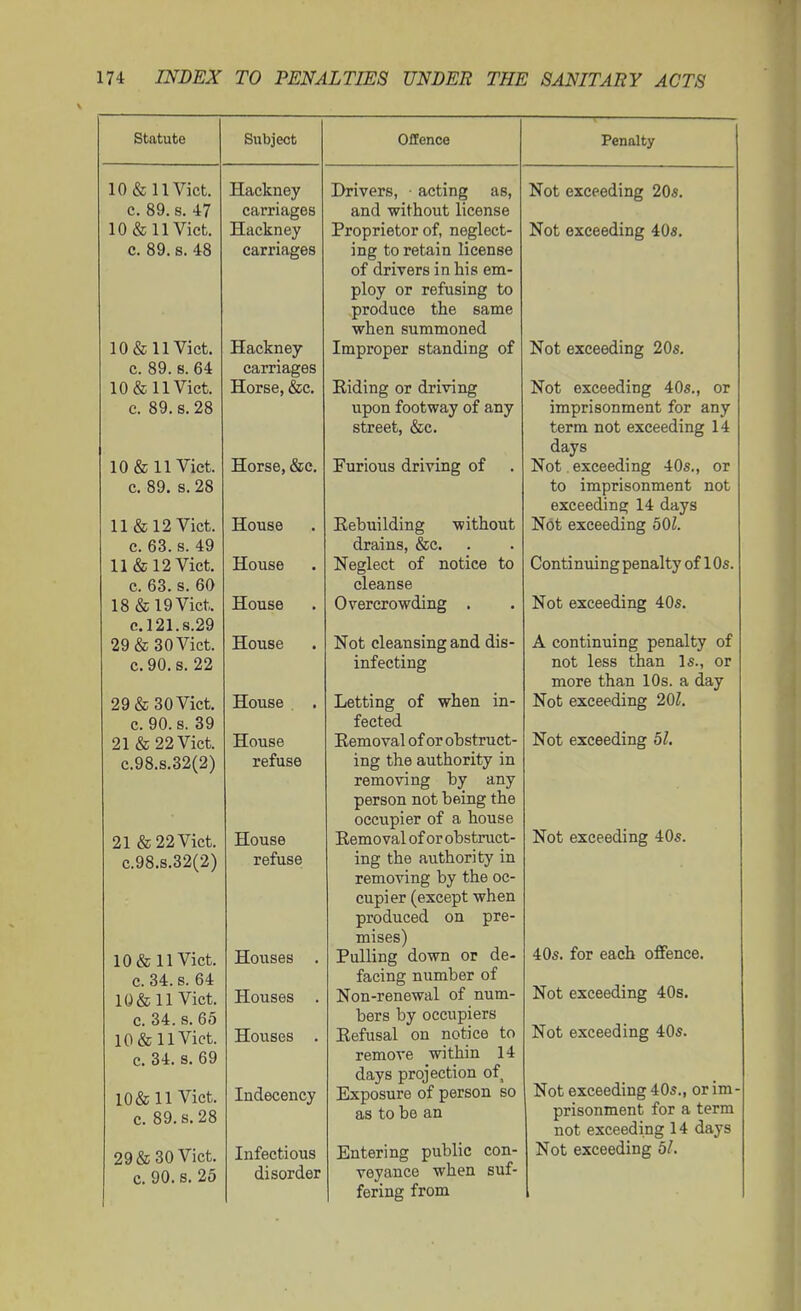 Statute 10 & 11 Vict. c. 89. s. 47 10 & 11 Vict. c. 89. s. 48 10 & 11 Vict. c. 89. s. 64 10 & 11 Vict. c. 89. S.28 10 & 11 Vict, c. 89. s. 28 11 & 12 Vict, e. 63. s. 49 11 & 12 Vict. c. 63. s. 60 18 & 19 Vict. C.121.S.29 29 & soviet. C.90.S. 22 29 & soviet. c. 90. s. 89 21 & 22 Viet. c.98.s.32(2) 21 & 22 Vict. c.98.s.32(2) 10 & 11 Vict. c. 34. s. 64 lO&ll Viet. c. 34. s. 65 10 & 11 Vict. c. 34. s. 69 lO&ll Vict, c. 89.s.28 29 & 30 Vict, c. 90. s. 25 Subject Hackney carriages Hackney carriages Hackney carriages Horse, &c. Horse, &c. House House House House House House refuse House refuse Houses . Houses . Houses . Indecency disorder Offence Drivers, • acting as, and without license Proprietor of, neglect- ing to retain license of drivers in his em- ploy or refusing to produce the same when summoned Improper standing of Riding or driving upon footway of any street, &c. Furious driving of Eebuilding without drains, &c. Neglect of notice to cleanse Overcrowding . Not cleansing and dis- infecting Letting of when in- fected Eemoval of or obstruct- ing the authority in removing by any person not being the occupier of a house Removal of or obstruct- ing the authority in removing by the oc- cupier (except when produced on pre- mises) Pulling down or de- facing number of Non-renewal of num- bers by occupiers Refusal on notice to remove within 14 days projection of Exposure of person so as to be an veyance when suf- fering from Penalty Not exceeding 20s. Not exceeding iOs. Not exceeding 20s. Not exceeding 40s., or imprisonment for any term not exceeding 14 days Not exceeding 40s,, or to imprisonment not exceeding 14 days Not exceeding 501. Continuing penalty of 1 Os. Not exceeding 40s. A continuing penalty of not less than Is., or more than 10s. a day Not exceeding 201. Not exceeding 51. Not exceeding 40s. 40s. for each offence. Not exceeding 40s. Not exceeding 40s. Not exceeding 40s., or im prisonment for a term not exceeding 14 days