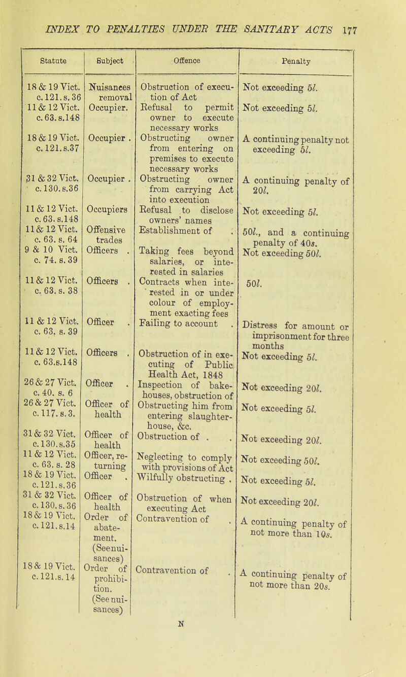 Statnte 18 & 19 Vict. C.121.S.36 11 & 12 Vict. C.63.S.148 18 & 19 Vict. C.121.S.37 31 & 32 Vict. • C.130.S.36 11 «& 12 Vict. e. 63.S.148 11 & 12 Viet. c. 63. s. 64 9 & 10 Vict, c. 74. 8.39 11 & 12 Vict, c. 63. s. 38 11 & 12 Vict, c. 63. s. 39 11 & 12 Vict, c. 63.6.148 26 & 27 Vict, c. 40. s. 6 26 & 27 Viet. C.117. S.3. 31 & 32 Vict. e.l30.s.35 11 & 12 Viet. c. 63. s. 28 18 & 19 Vict. C.121.S.36 31 & 32 Vict. c. 130.S.36 18&19 Vict. C.121.S.14 18 & 19 Vict. C.121.S.14 Subject Nuisances removal Occupier, Occupier Occupier Occupiers Oflfensive trades Officers . Officers Officer Officers Officer , Officer of health Officer of health Officer, re- turning Officer Officer of health Order of abate- ment. (Seenui- sances) Order of prohibi- tion. (See nui- sances) OfEence Obstruction of execu- tion of Act Eefusal to permit owner to execute necessary works Obstructing owner from entering on premises to execute necessary works Obstructing owner from carrying Act into execution Refusal to disclose owners' names Establishment of Taking fees beyond salaries, or inte- rested in salaries Contracts when inte- ■ rested in or under colour of employ- ment exacting fees Failing to account Obstruction of in exe- cuting of Public Health Act, 1848 Inspection of bake- houses, obstruction of Obstructing him from entering slaughter- house, &c. Obstruction of . Neglecting to comply with provisions of Act Wilfully obstructing . Obstruction of when executing Act Contravention of Contravention of N Penalty Not exceeding bl. Not exceeding 51. A continuing penalty not exceeding bl. A continuing penalty of 20^, Not exceeding bl. 501., and a continuing penalty of 40«, Not exceeding 50^. 50^. Distress for amount or imprisonment for three months Not exceeding bl. Not exceeding 20^. Not exceeding 51. Not exceeding 20^. Not exceeding 50^. Not exceeding 51. Not exceeding 20^. A continuing penalty of not more than 1 Os. A continuing penalty of not more than 205.