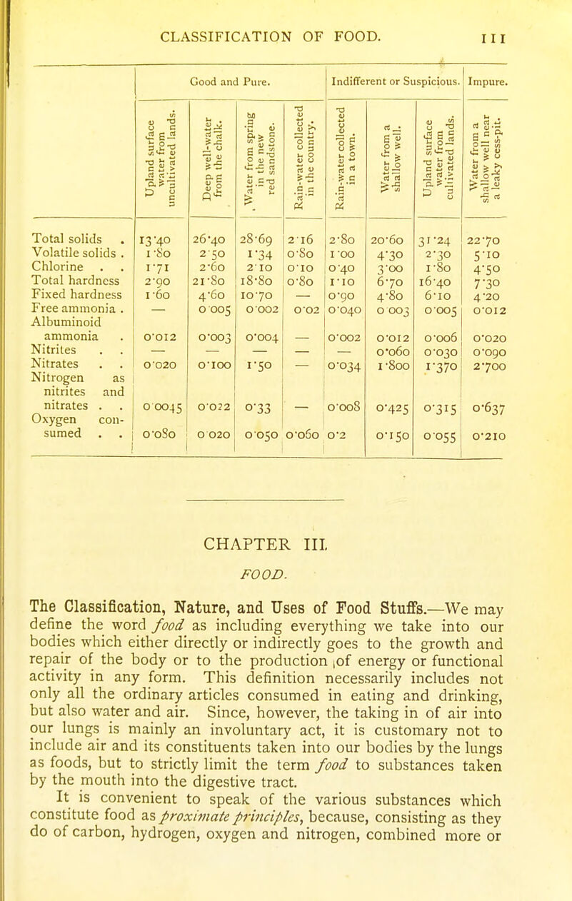 Good and Pure. Indifferent or Suspicious. Impure. to •a •a « u . u -a u c c ^ 'I rt • u ^ rt g.ii nd surfa ter from vated la well-wa the chal from spi the new landstou' ater colli e countr Iter colle a town. er from low well nd surfa ter from ated Ian ter from w well n :y cess-p Upla wa nculti Deep Iromj Vater in 1 reds ain-w; in th ain-wi in Wat shal Upla wa culiiv Wai shallo- a leal s Pi Total ^dIuIq 13-40 26*40 28-69 216 2-8o 20-60 31-24 22-70 V uidiiic boiias • I -So 250 I 34 o-So I-00 4'3o 2-30 S'lo V^XllUl 111c ■ • 1-71 2-60 2-10 o-io 0-40 3-00 I-So 4-50 Totfll hardness 2-90 2I-S0 i8-8o 0-80 i-io 6-70 16-40 7'30 MlYPfi rnrHn*^cc X lACLl llclLUllCob I-60 4-60 10-70 o-go 4-80 6-10 4-20 Free mniiionis. 0 005 0002 0-02 0-040 0 003 0005 0-012 A 1 rill m 1 n niri 0-012 0-003 0*004 0-002 0-0I2 0-006 0-020 Nitrites oo6o 0-030 0-090 ±y 11.1 <iLCo • • O-02O o-ioo 1-50 0-034 I-800 1-370 2-700 Nitrogen as nitrites and nitrates . 0 0045 0022 0-33 o-oo8 0-425 0-315 0-637 Oxygen con- sumed . . j 1 o-oSo 1 0 020 0050 o-o6o 0-2 0-150 0055 0-210 CHAPTER III, FOOD. The Classification, Nature, and Uses of Food Stuffs.—We may define the word food as including everything we take into our bodies which either directly or indirectly goes to the growth and repair of the body or to the production |Of energy or functional activity in any form. This definition necessarily includes not only all the ordinary articles consumed in eating and drinking, but also water and air. Since, however, the taking in of air into our lungs is mainly an involuntary act, it is customary not to include air and its constituents taken into our bodies by the lungs as foods, but to strictly limit the term food to substances taken by the mouth into the digestive tract. It is convenient to speak of the various substances which constitute food as proximate principles, because, consisting as they do of carbon, hydrogen, oxygen and nitrogen, combined more or