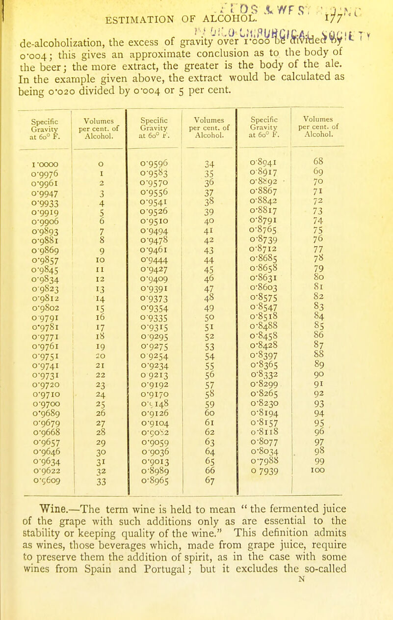-.•'I DS ^.WfS OF ALCOHOL. 1)7 ESTIMATION de-alcoholization, the excess of gravity over rooo 55 eTiVitlecr'fty''- 0-004; this gives an approximate conclusion as to the body of the beer; the more extract, the greater is the body of the ale. In the example given above, the extract would be calculated as being o'o2o divided by 0*004 or 5 per cent. I Specific Gravity at 60° F. Volumes pci* cent, of Alcohol. Specinc Gravity at 60° H'. V oluines per cent, of Alcohol. opecinc Gravity at 60° F. Vfil timp*; per cent, of .\lcohol. I 0000 0 0-9596 34 0-8941 68 0-9976 I 0-95^53 35 08917 69 0-9961 2 0-9570 36 o-8b'92 • 70 0-9947 3 0-9556 37 0-8867 71 0-9933 4 0-9541 38 0-8842 72 0-9919 5 0-9526 39 0-8817 73 0-9906 6 0-9510 40 0-8791 74 0-9893 7 0-9494 41 0-8765 75 0-9881 8 0-9478 42 0-8739 76 09869 9 0-9461 43 0-8712 77 0-9857 10 0-9444 44 0-8685 7« 0-9845 II 0-9427 45 0-8658 79 0-9834 12 0-9409 46 0-8631 80 09823 13 0-9391 47 0-8603 81 0-9812 14 0-9373 48 0-8575 82 0-9S02 15 0-9354 49 0-8547 83 0-9791 16 09335 50 0-8518 84 0-9781 17 0-9315 51 0-8488 85 0-9771 18 0-9295 52 0-8458 86 0-9761 19 0-9275 53 0-8428 87 0-9751 20 09254 54 0-8397 88 0-9741 21 0-9234 55 0-8365 89 0-9731 22 0 9213 56 0-8332 90 0-9720 23 0-9192 57 0-8299 91 0-9710 24 0-9170 58 0-8265 92 0-9700 25 O-c 148 59 0-8230 93 0*9689 26 0-9126 60 0-8194 94 0-9679 27 0-9104 61 0-8157 95 0-9668 28 O-SO'12 62 o-8ii8 96 0-9657 29 0-9059 63 0-8077 97 0-9646 30 0-9036 64 0-8034 98 0-9634 31 0-9013 65 0-7988 99 0-9622 32 0-8989 66 0 7939 100 0-5609 33 0-8965 67 Wine.—The term wine is held to mean  the fermented juice of the grape with such additions only as are essential to the stability or keeping quality of the wine. This definition admits as wines, those beverages which, made from grape juice, require to preserve them the addition of spirit, as in the case with some wines from Spain and Portugal; but it excludes the so-called N