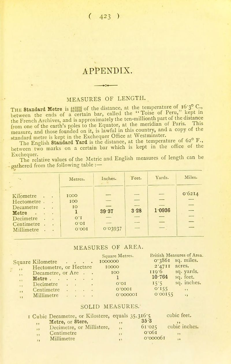 APPENDIX. MEASURES OF LENGTH.. THE Standard Metre is ^bS of the distance at '^e temperatnre of i6'3° C., between the ends of a certain bar, called the  Toise of Peru, kept in the French Archives, and is approximately the ten-millioiith part of the distance from one of the earth's poles to the Equator, at the meridian of Pans, i his measure, and those founded on it, is lawful in this country, and a copy of the standard metre is kept in the Exchequer Office at Westminster. . . „ „ The Encrlish Standard Yard is the distance, at the temperature of 62 f ., between t\vo marks on a certain bar which is kept in the office of the Exchequer. ,. , r i .1 u The relative values of the Metric and English measures of length can be Metres. Inches. Feet. Yards. Miles. Kilometre 1000 06214 ilectometre . 100 Decametre . 10 Metre 1 39-37 3 28 1 0936 Decimetre o-i Centimetre . 001 Millimetre . 0001 003937 MEASURES OF AREA. Square Metres. British Measures of Area. Square Kilometre .... 1000000 0-3861 sq. miles. Hectometre, or Hectare 10000 2-4711 acres. Decametre, or Are . . 100 119 6 sq. yards. Metre 1 10'764 sq. feet. [] Decimetre . . . o'oi 15'5 sq. inches. Centimetre .... o-oooi 0-155 Millimetre .... ooooooi 000155 •> SOLID MEASURES. I Cubic Decametre, or Kilostere, equals 35.316-5 cubic feet. ,, Metre, or Stere, ,, 35-3 ,, ,, Decimetre, or Millistere, ,, 61-025 cubic inches. ,, Centimetre ,, 0-o6l ,, Millimetre ,, o-oooo6i