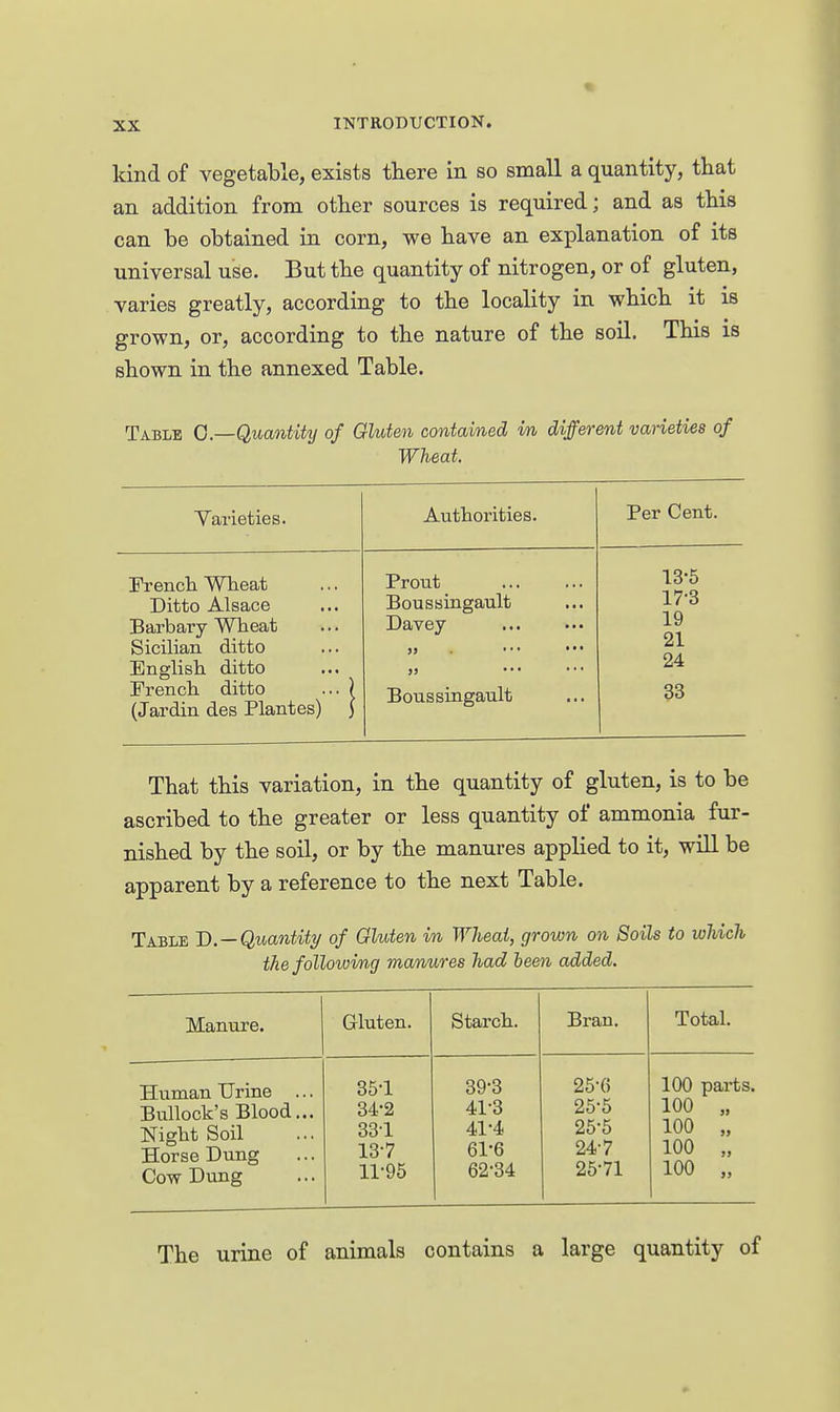 kind of vegetable, exists there in so small a quantity, that an addition from other sources is required; and as this can be obtained in corn, we have an explanation of its universal use. But the quantity of nitrogen, or of gluten, varies greatly, according to the locality in which it is grown, or, according to the nature of the soil. This is shown in the annexed Table. Table C—Quantity of Gluten contained in different varieties of Wheat. Yarieties. Authorities. Per Cent. Frencli Wbeat Ditto Alsace Barbary Wlieat Sicilian ditto English ditto French ditto ... ) (Jardin des Plantes) ) Prout Boussingault Davey „ ... Boussingault 13-5 17-3 19 21 24 33 That this variation, in the quantity of gluten, is to be ascribed to the greater or less quantity of ammonia fur- nished by the soil, or by the manures applied to it, will be apparent by a reference to the next Table. Table J).—Quantity of Gluten in Wheat, grown on Soils to which the following manures had been added. Manure. Gluten. Starch. Bran. Total. Human Urine ... Bullock's Blood... Night Soil Horse Dung Cow Dung 35-1 34-2 33-1 13-7 11-95 39-3 41-3 41-4 61- 6 62- 34 25-(5 25-5 25-6 24- 7 25- 71 100 parts. 100 „ 100 „ 100 „ 100 „ The urine of animals contains a large quantity of